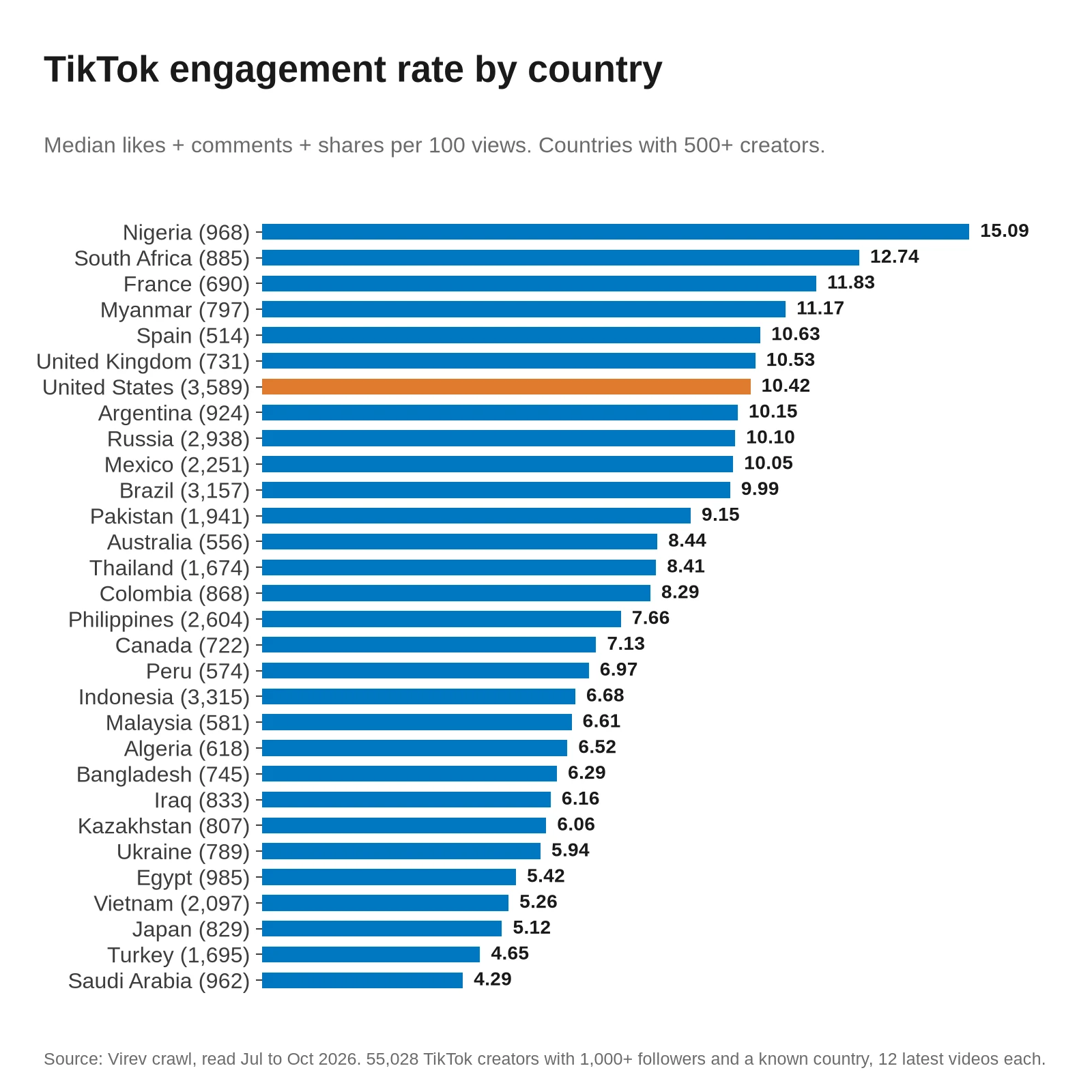 Horizontal bar chart of median TikTok likes plus comments plus shares per 100 views by country. Nigeria 15.09, South Africa 12.74, France 11.83, Myanmar 11.17, Spain 10.63, United Kingdom 10.53, United States 10.42, down to Japan 5.12, Turkey 4.65 and Saudi Arabia 4.29.