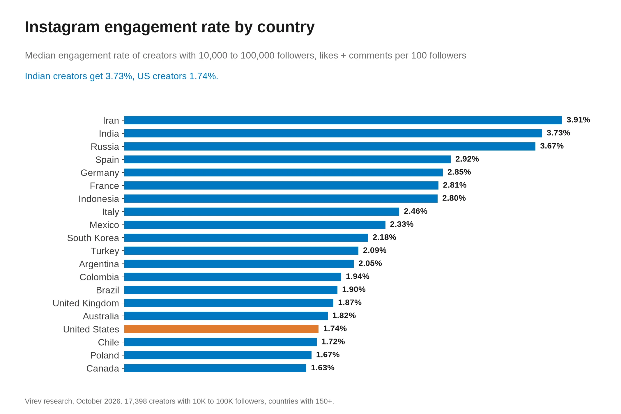 Instagram and TikTok engagement rate by country (2026): 47,966 creators measured