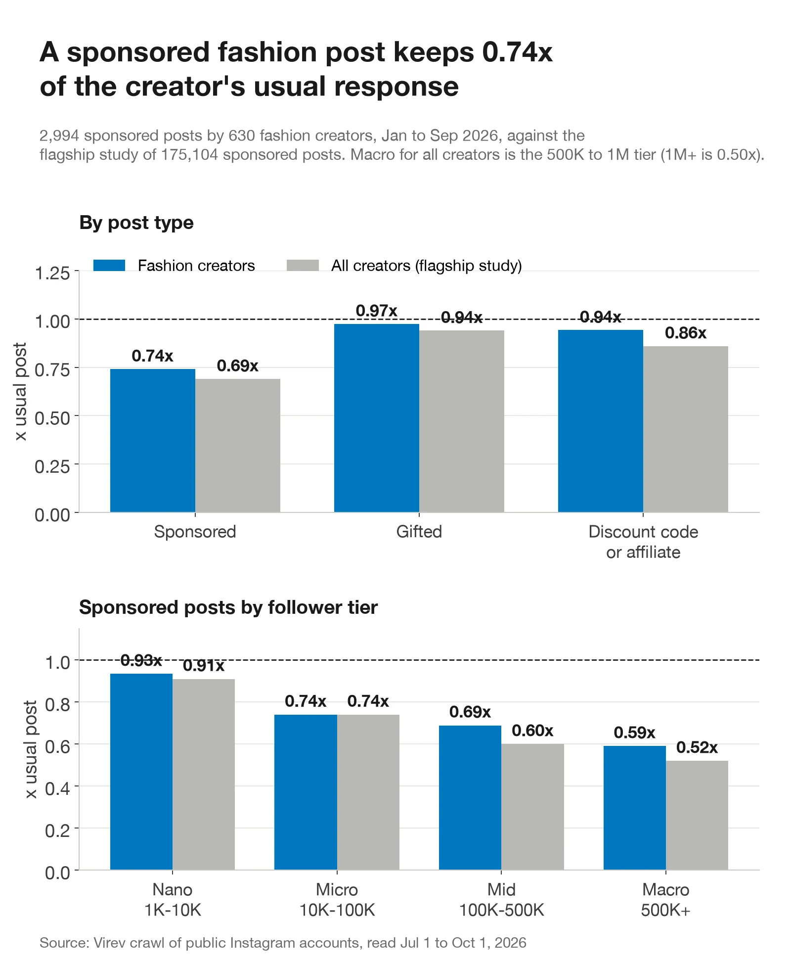 Two bar charts. Top: fashion creators against all creators by post type. Sponsored 0.74x against 0.69x, gifted 0.97x against 0.94x, discount code or affiliate 0.94x against 0.86x. Bottom: sponsored posts by follower tier, fashion against all creators. Nano 0.93x against 0.91x, micro 0.74x against 0.74x, mid 0.69x against 0.60x, macro 0.59x against 0.52x.