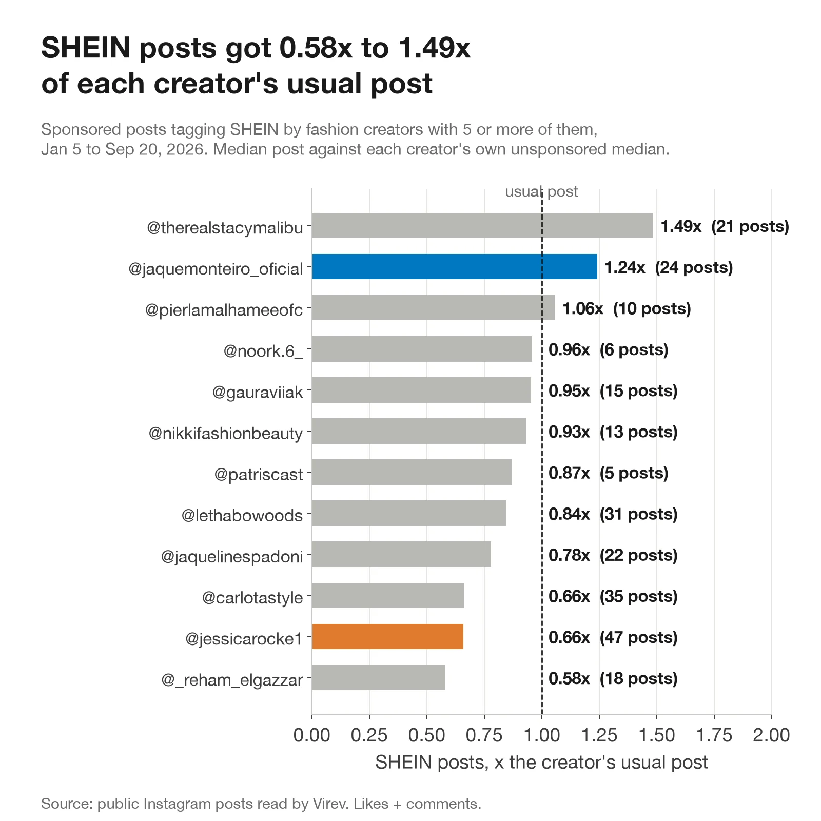 Horizontal bar chart of 12 fashion creators with 5 or more SHEIN posts. Each bar is the median SHEIN post against the creator's usual post. therealstacymalibu 1.49x, jaquemonteiro_oficial 1.24x, pierlamalhameeofc 1.06x, noork.6_ 0.96x, gauraviiak 0.95x, nikkifashionbeauty 0.93x, patriscast 0.87x, lethabowoods 0.84x, jaquelinespadoni 0.78x, carlotastyle 0.66x, jessicarocke1 0.66x, _reham_elgazzar 0.58x.