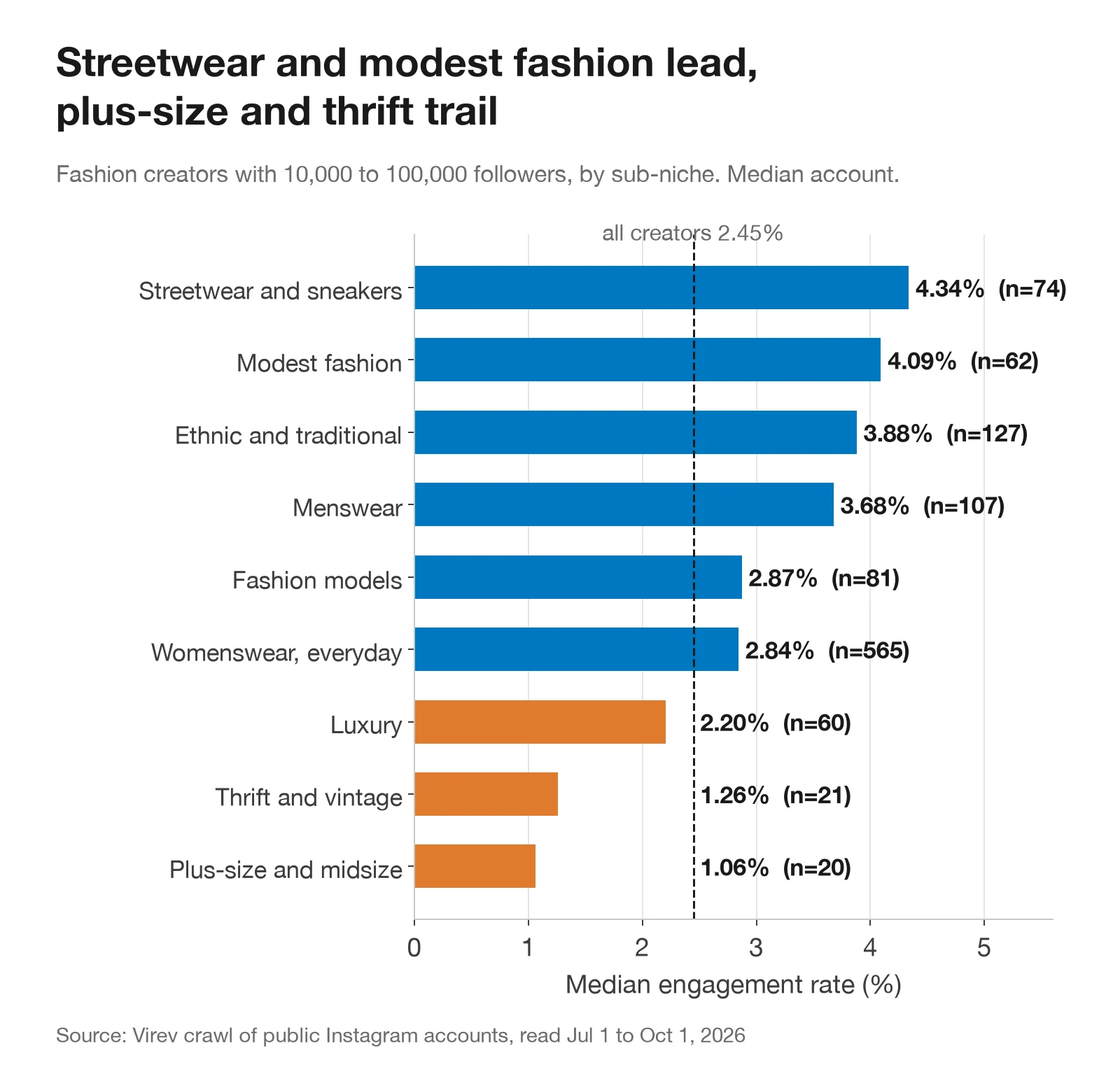 Bar chart of median engagement rate for fashion creators with 10,000 to 100,000 followers by sub-niche. Streetwear and sneakers 4.34% (74), modest fashion 4.09% (62), ethnic and traditional 3.88% (127), menswear 3.68% (107), fashion models 2.87% (81), womenswear and everyday 2.84% (565), luxury 2.20% (60), thrift and vintage 1.26% (21), plus-size and midsize 1.06% (20). All creators 2.45%.