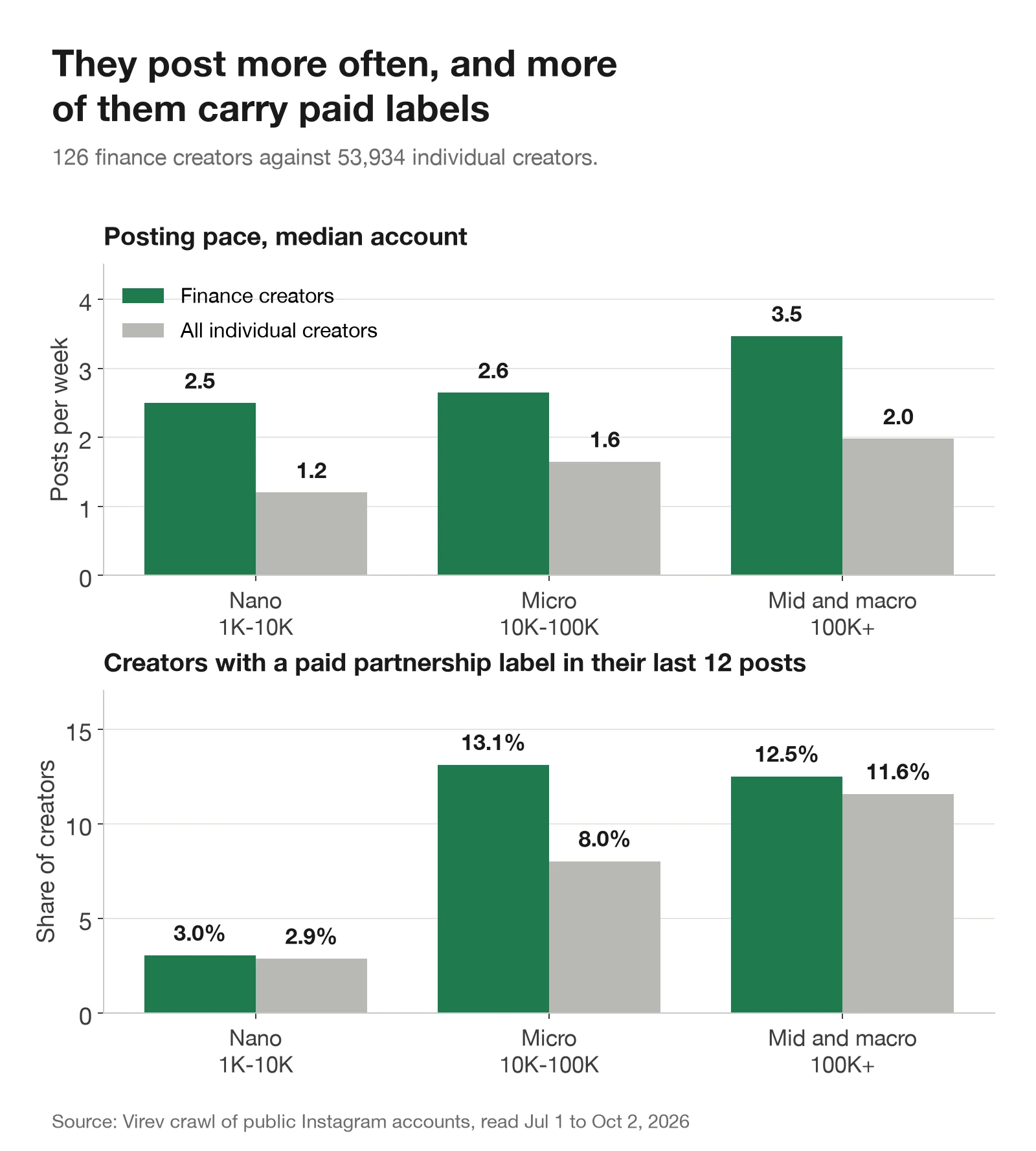 Two bar charts. Top: posts per week, finance creators 2.5, 2.6 and 3.5 by tier, all creators 1.2, 1.6 and 2.0. Bottom: share of creators with a paid partnership label in their last 12 posts, finance creators 3.0%, 13.1% and 12.5%, all creators 2.9%, 8.0% and 11.6%.