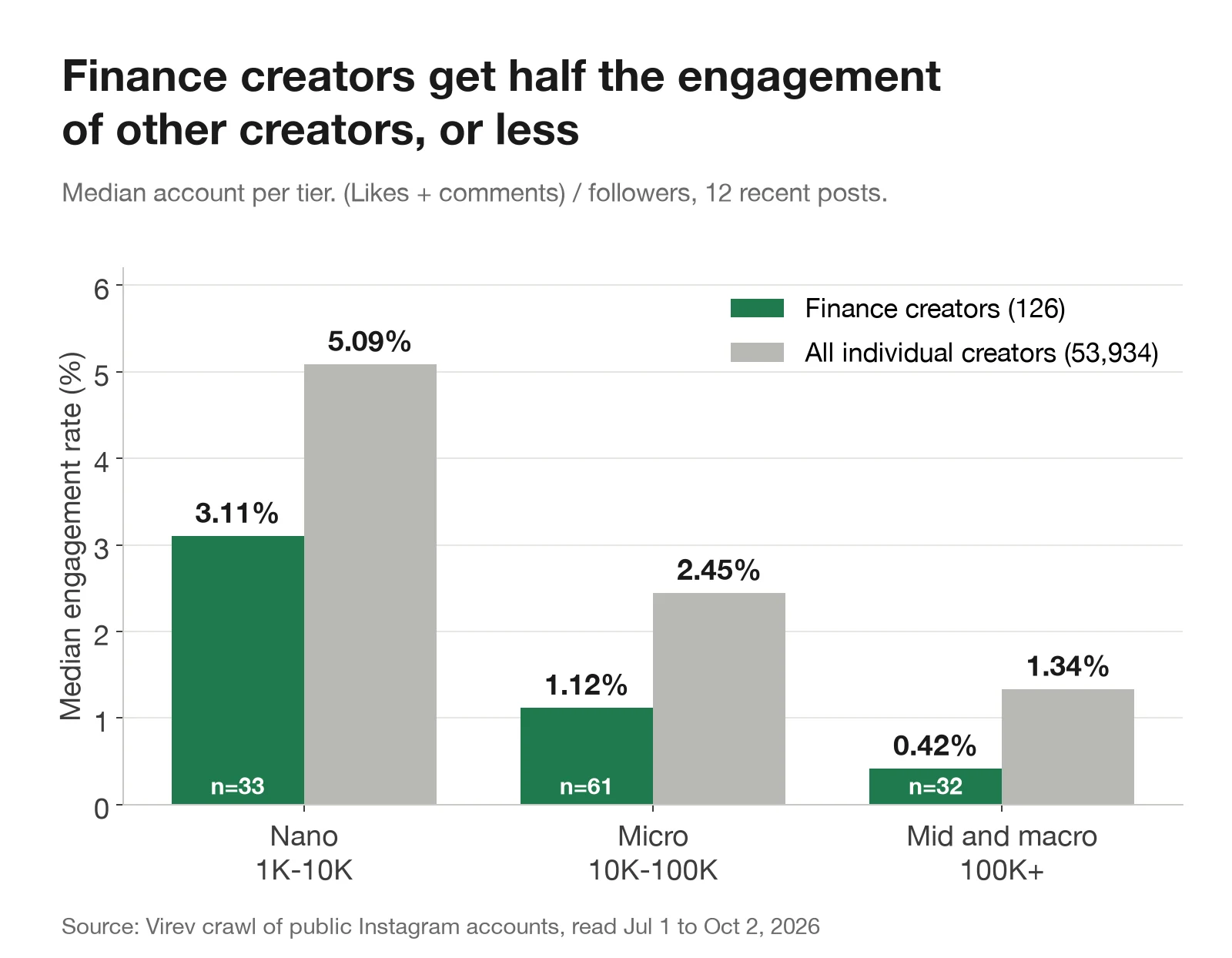 Bar chart. Median engagement rate for finance creators against all individual creators. Nano 3.11% against 5.09%, micro 1.12% against 2.45%, 100K and up 0.42% against 1.34%.