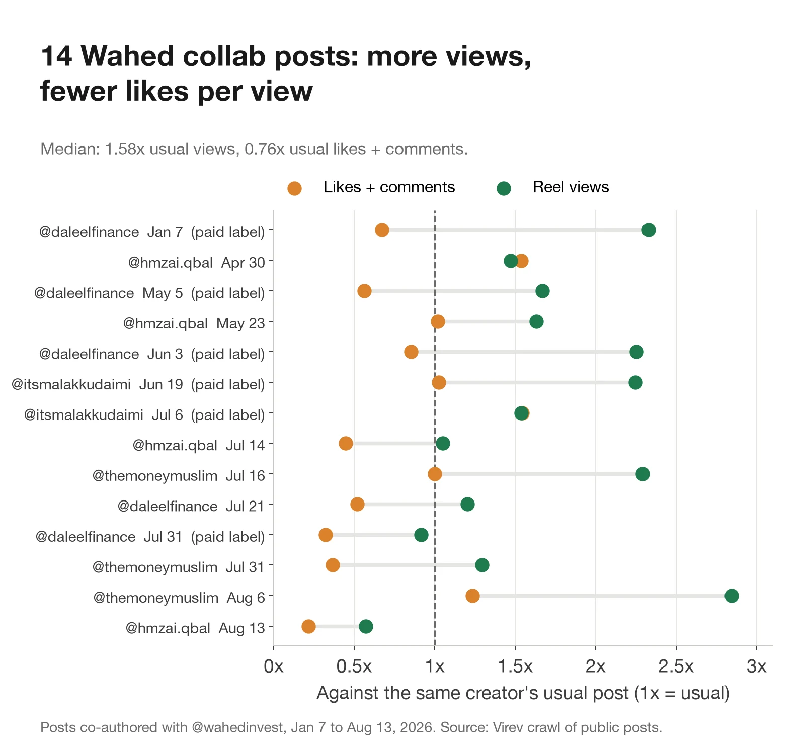 Dot chart of 14 Wahed collab posts. For each post, Reel views against the creator's usual Reel and likes plus comments against the creator's usual post. Views are above usual on 12 of 14 posts, median 1.58x. Likes plus comments are below usual on 8 of 14, median 0.76x.