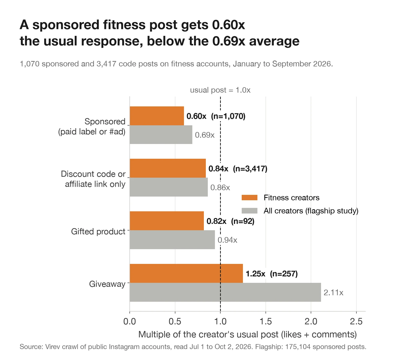 Bar chart comparing fitness creators with all creators in the flagship study. Sponsored posts 0.60x against 0.69x. Discount code or affiliate link only 0.84x against 0.86x. Gifted product 0.82x against 0.94x. Giveaway 1.25x against 2.11x.
