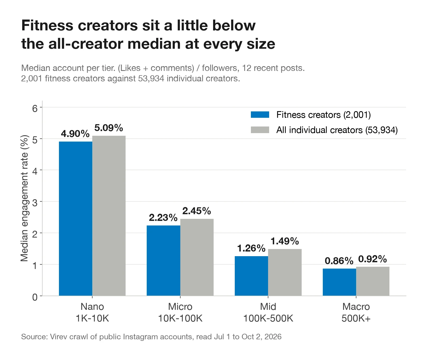 Bar chart. Median engagement rate for fitness creators against all individual creators. Nano 4.90% against 5.09%, micro 2.23% against 2.45%, mid 1.26% against 1.49%, macro 0.86% against 0.92%.