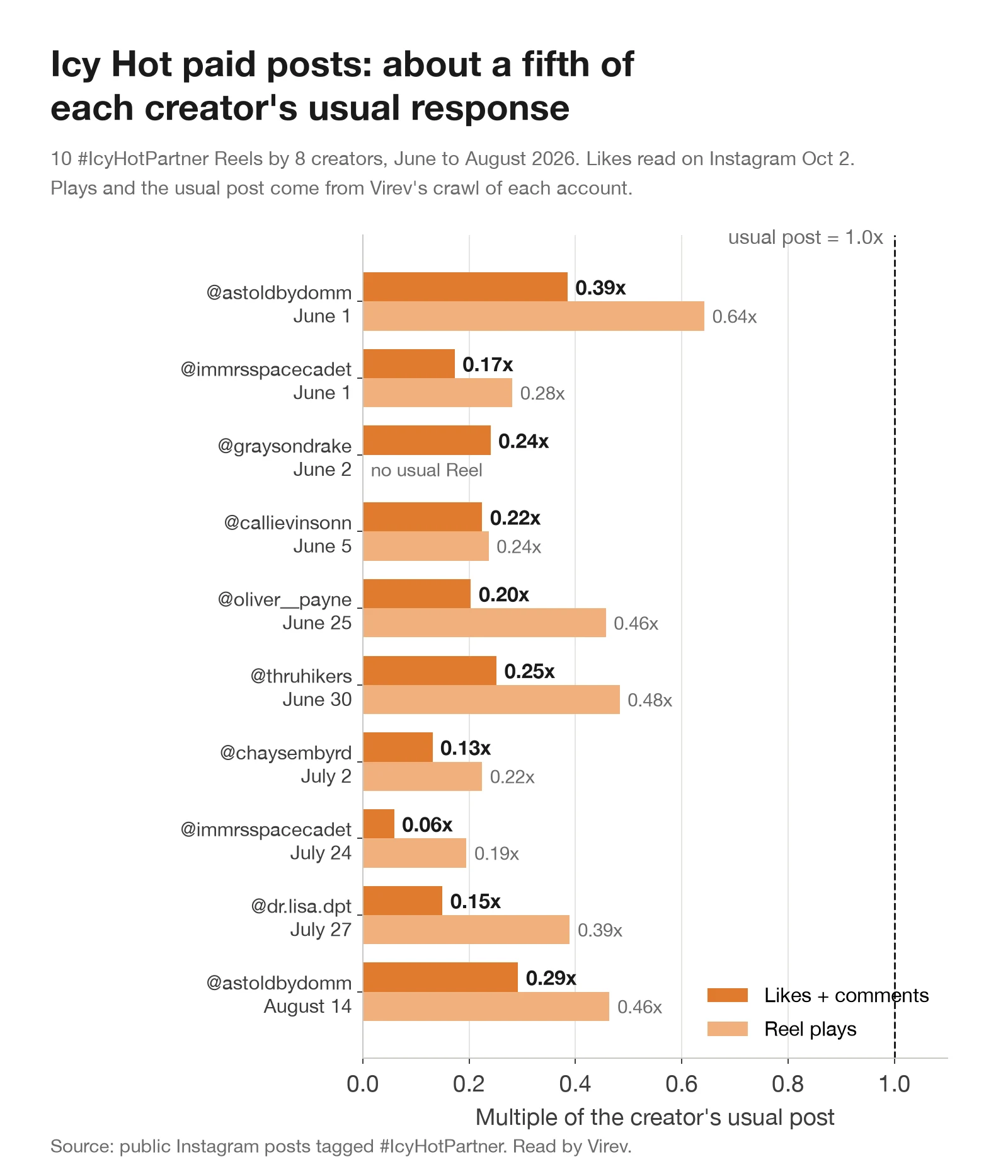 Bar chart of 10 Icy Hot sponsored Reels. Likes plus comments as a multiple of each creator's usual post range from 0.06x to 0.39x, median 0.21x. Reel plays range from 0.19x to 0.64x of the creator's usual Reel, median 0.39x.