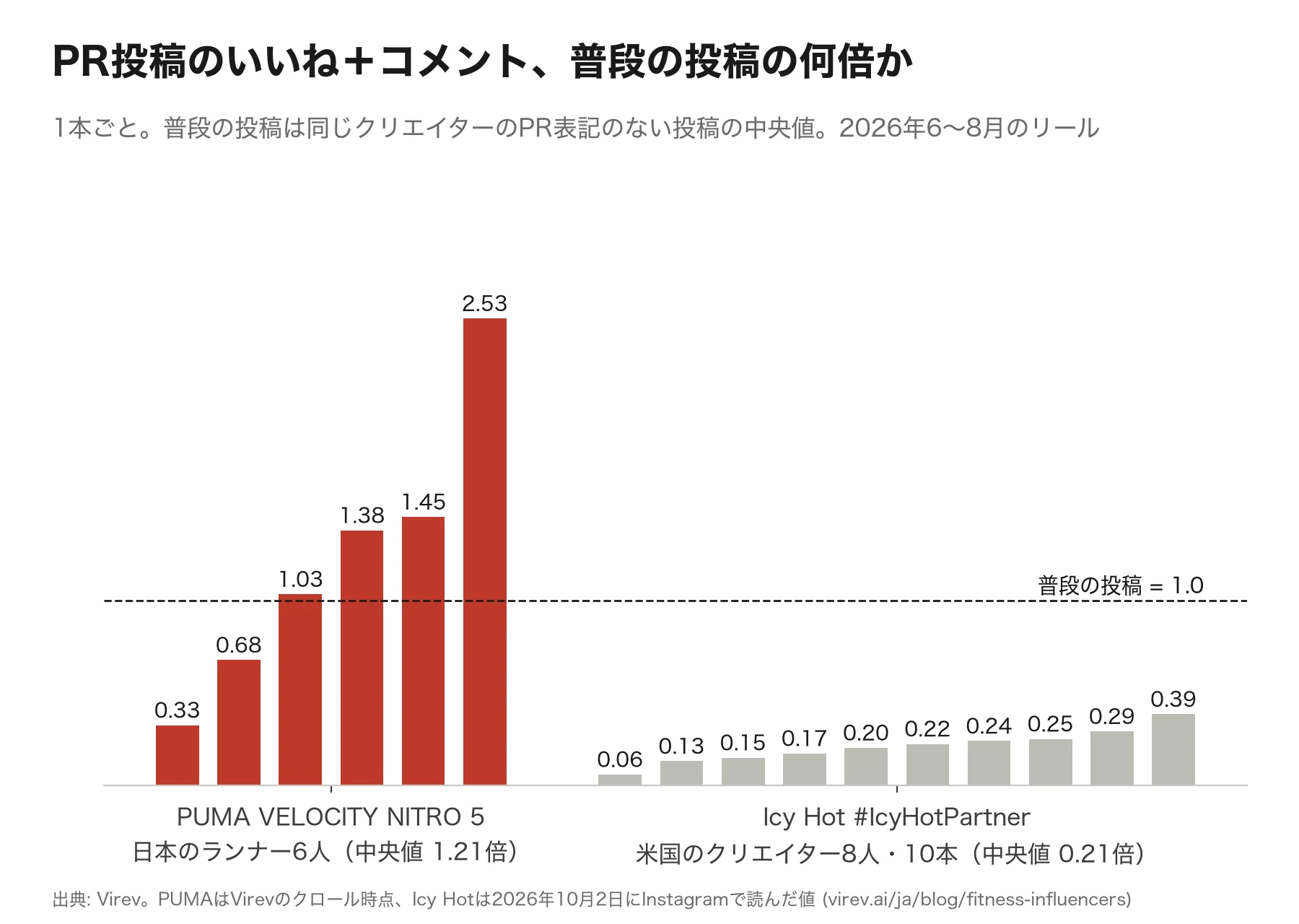 PR投稿のいいね＋コメントが普段の投稿の何倍かを1本ずつ示した棒グラフ。PUMA VELOCITY NITRO 5の日本のランナー6人は0.33倍から2.53倍、中央値1.21倍。Icy Hotの米国のクリエイター8人・10本は0.06倍から0.39倍、中央値0.21倍。