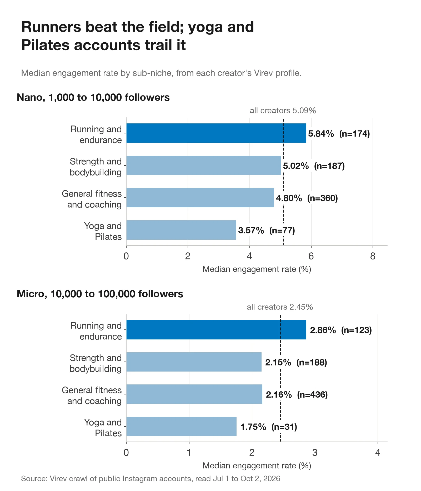 Two bar charts of median engagement rate by fitness sub-niche. Nano: running 5.84%, strength 5.02%, general 4.80%, yoga and Pilates 3.57%, against 5.09% for all creators. Micro: running 2.86%, strength 2.15%, general 2.16%, yoga and Pilates 1.75%, against 2.45% for all creators.
