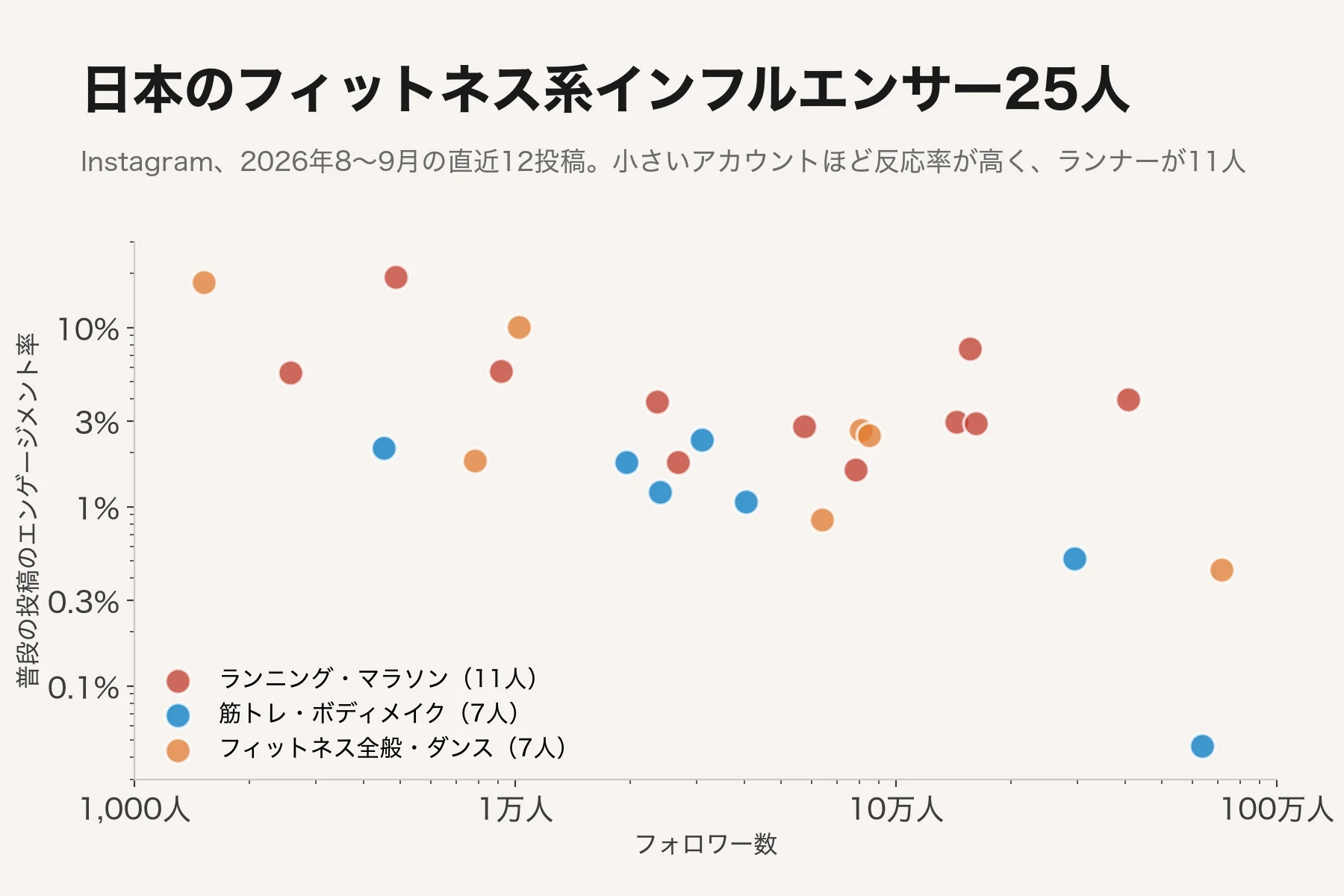 フィットネスインフルエンサー一覧|日本の25人と海外の女性・ランナー・ヨガ講師をフォロワー数別に紹介(2026年)