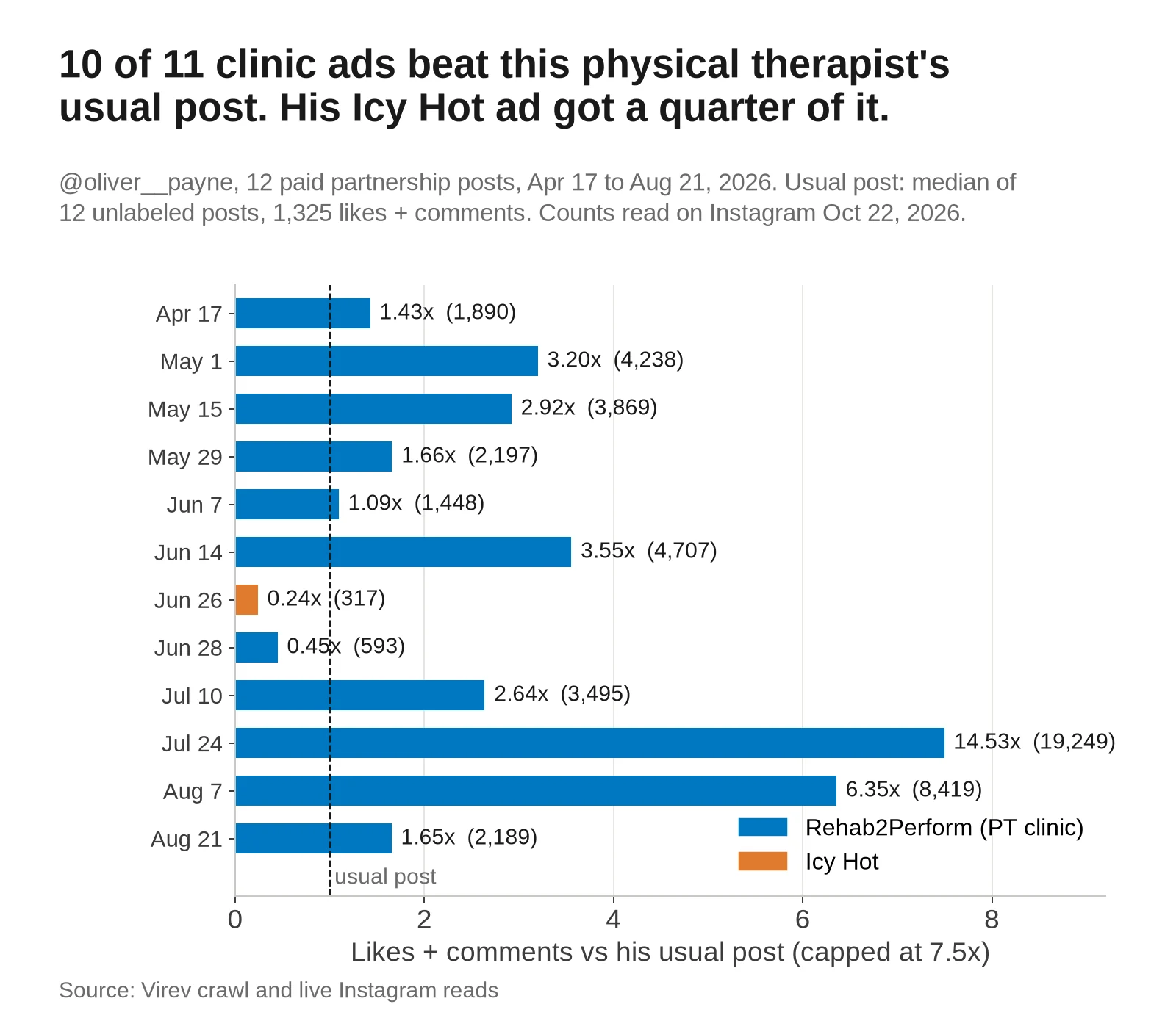 Bar chart of Payne Harrison's 12 paid partnership posts as a multiple of his usual post. Ten of 11 Rehab2Perform posts beat his usual post, from 1.09x to 14.53x, and one got 0.45x. The Icy Hot post got 0.24x, 317 likes and comments.