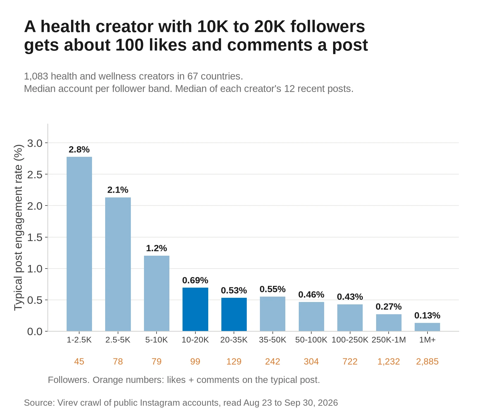 Bar chart of typical post engagement rate for health and wellness creators by follower band. 2.8% at 1,000 to 2,500 followers, 2.1% at 2,500 to 5,000, 1.2% at 5,000 to 10,000, 0.69% at 10,000 to 20,000, 0.53% at 20,000 to 35,000, 0.55% at 35,000 to 50,000, 0.46% at 50,000 to 100,000, 0.43% at 100,000 to 250,000, 0.27% at 250,000 to 1 million and 0.13% above 1 million. Likes and comments per typical post rise from 45 to 2,885.