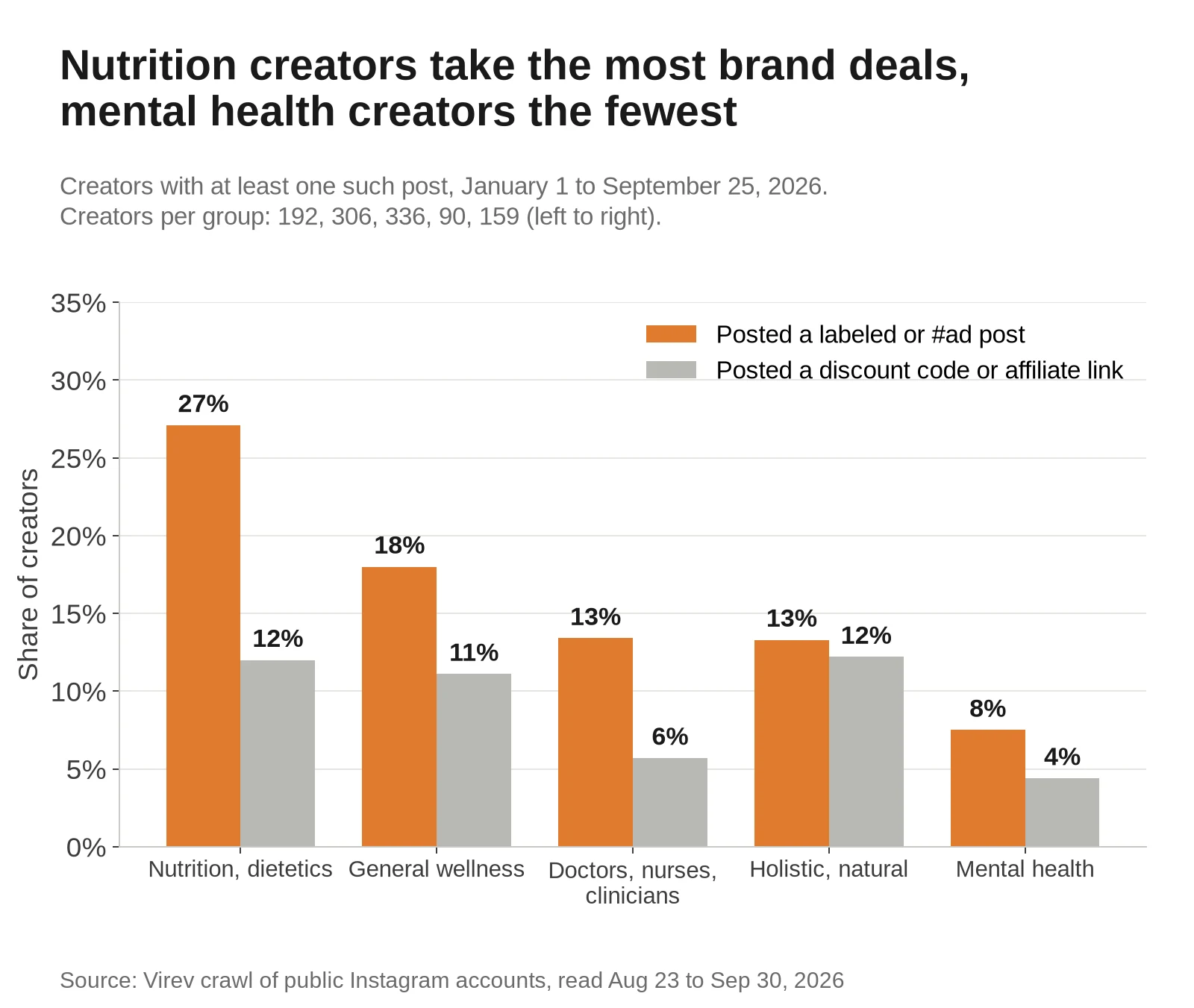 Bar chart of the share of health creators who posted a labeled or #ad post and a discount code in 2026, by group. Nutrition and dietetics 27% and 12%. General wellness 18% and 11%. Doctors, nurses and clinicians 13% and 6%. Holistic and natural 13% and 12%. Mental health 8% and 4%.
