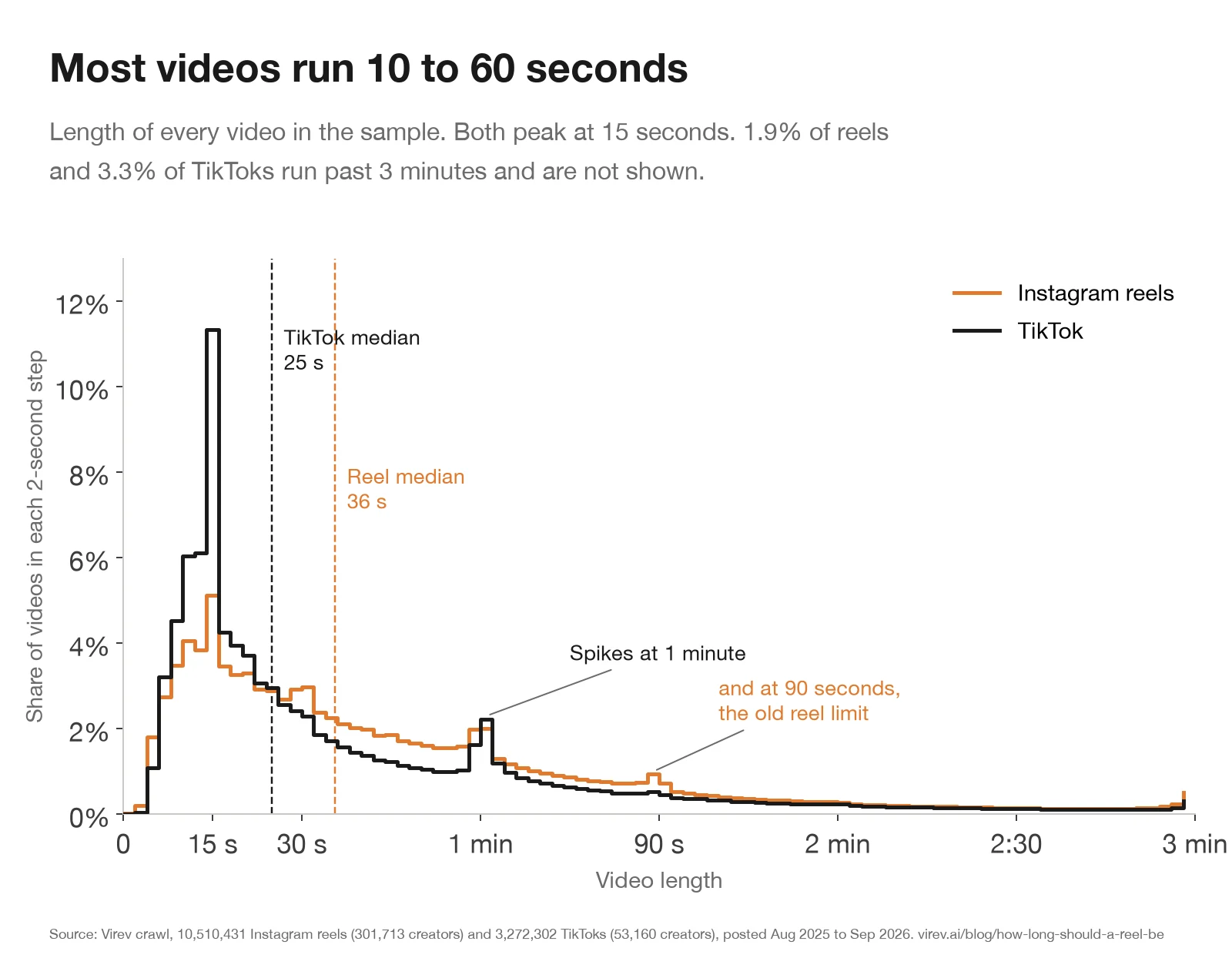 Line chart of the share of videos at each length from 0 to 3 minutes in 2-second steps. Both lines peak at 15 seconds, TikTok at about 11% and Instagram at about 5%. The TikTok median is 25 seconds and the reel median 36 seconds. Both lines spike at 1 minute, and the Instagram line spikes again at 90 seconds.