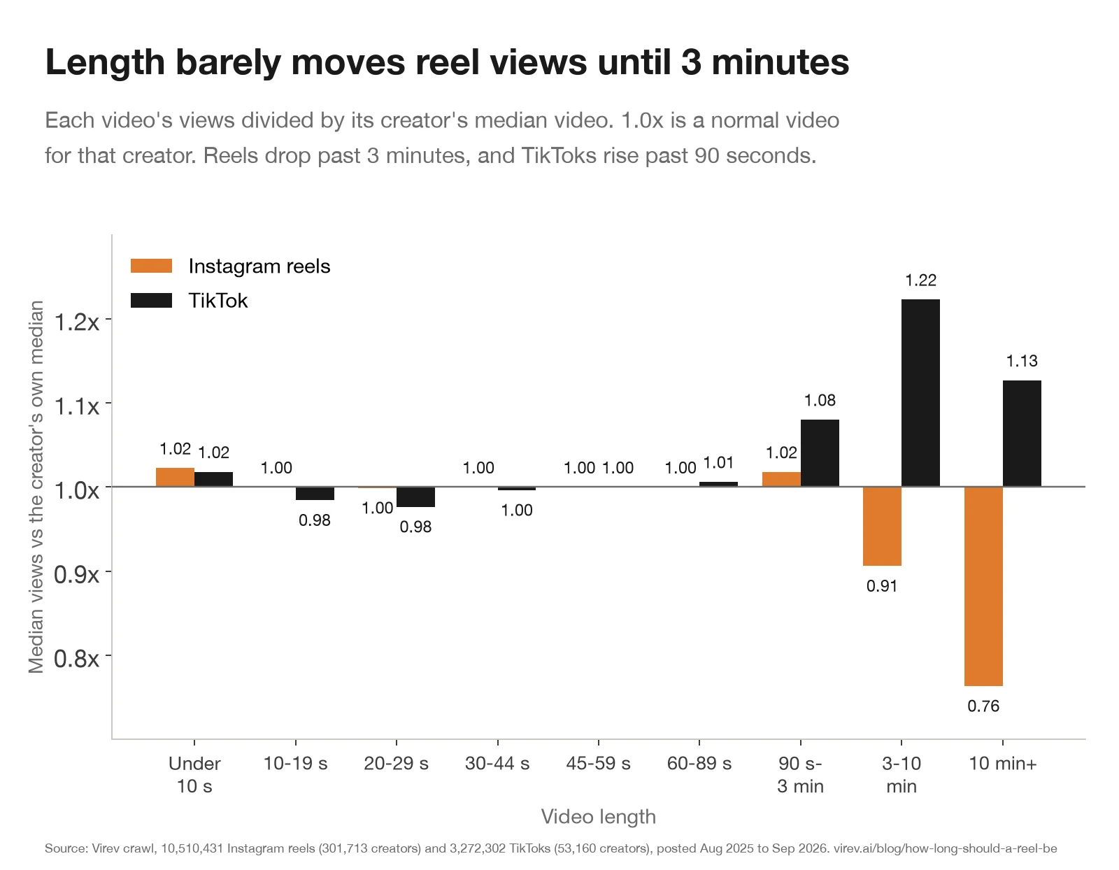 Bar chart of median views against the creator's own median, by video length. Instagram reels: 1.02x under 10 seconds, 1.00x from 10 to 89 seconds, 1.02x at 90 seconds to 3 minutes, 0.91x at 3 to 10 minutes and 0.76x past 10 minutes. TikTok: 1.02x under 10 seconds, 0.98x at 10 to 29 seconds, 1.00x to 1.01x from 30 to 89 seconds, 1.08x at 90 seconds to 3 minutes, 1.22x at 3 to 10 minutes and 1.13x past 10 minutes.