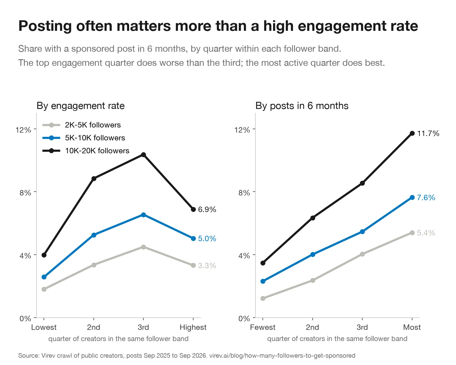 Two line charts. Left, by engagement rate quarter within the band, share with a sponsored post: 5K-10K followers 2.6%, 5.3%, 6.5%, 5.0%; 10K-20K followers 4.0%, 8.9%, 10.4%, 6.9%. Right, by posts in 6 months: 5K-10K 2.3%, 4.0%, 5.5%, 7.6%; 10K-20K 3.5%, 6.3%, 8.5%, 11.7%.