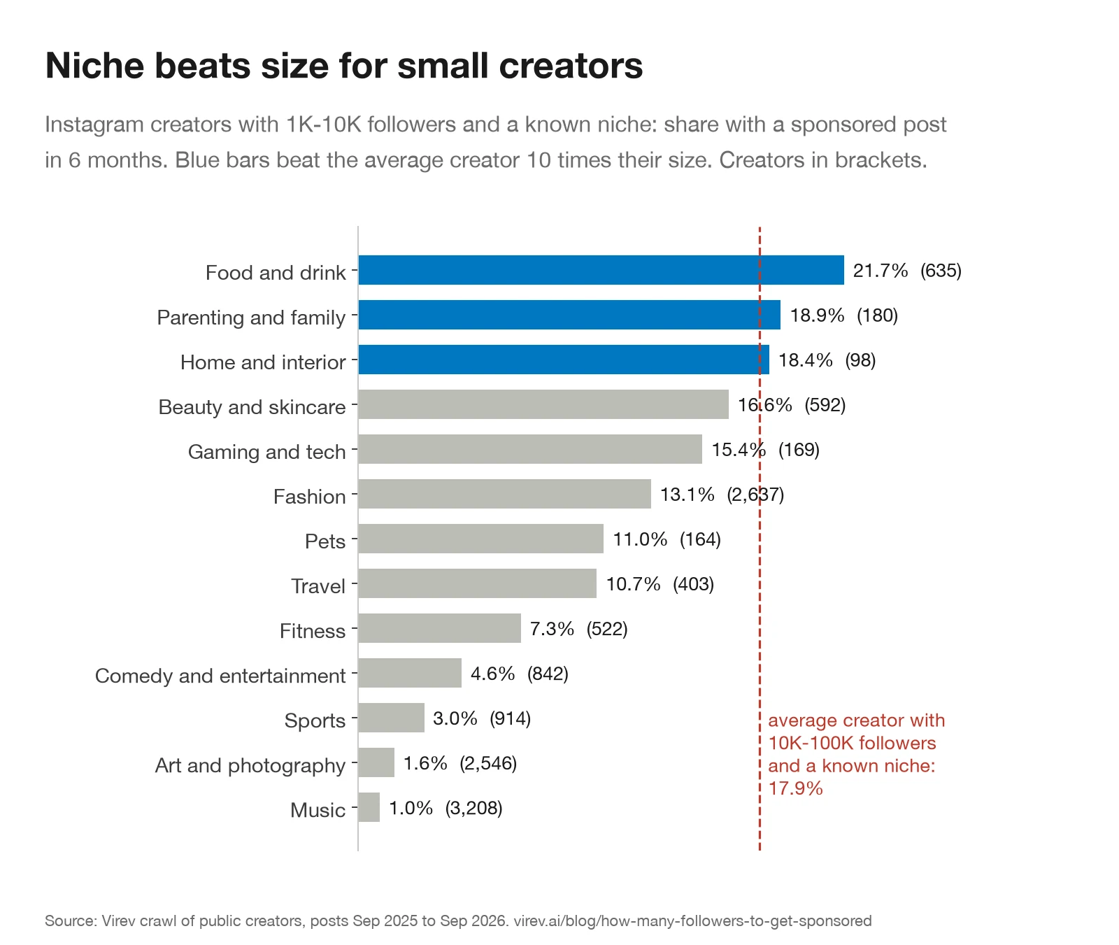 Horizontal bar chart of Instagram creators with 1K-10K followers and a known niche, share with a sponsored post in 6 months: food and drink 21.7%, parenting and family 18.9%, home and interior 18.4%, beauty and skincare 16.6%, gaming and tech 15.4%, fashion 13.1%, pets 11.0%, travel 10.7%, fitness 7.3%, comedy and entertainment 4.6%, sports 3.0%, art and photography 1.6%, music 1.0%. A dashed line marks 17.9%, the average creator with 10K-100K followers and a known niche.