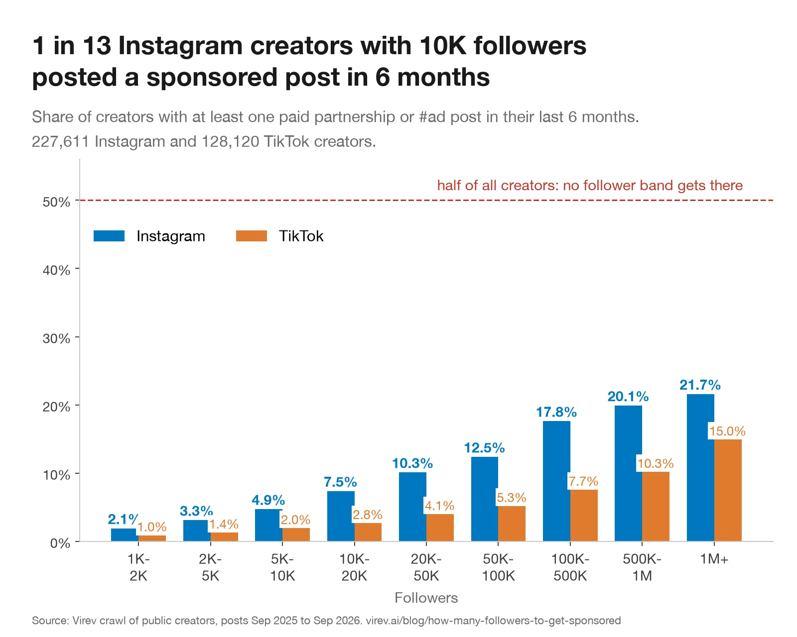 Grouped bar chart by follower band. Instagram creators with a sponsored post in 6 months: 1K-2K 2.1%, 2K-5K 3.3%, 5K-10K 4.9%, 10K-20K 7.5%, 20K-50K 10.3%, 50K-100K 12.5%, 100K-500K 17.8%, 500K-1M 20.1%, 1M+ 21.7%. TikTok: 1.0%, 1.4%, 2.0%, 2.8%, 4.1%, 5.3%, 7.7%, 10.3%, 15.0%. A dashed line marks 50%, which no band reaches.