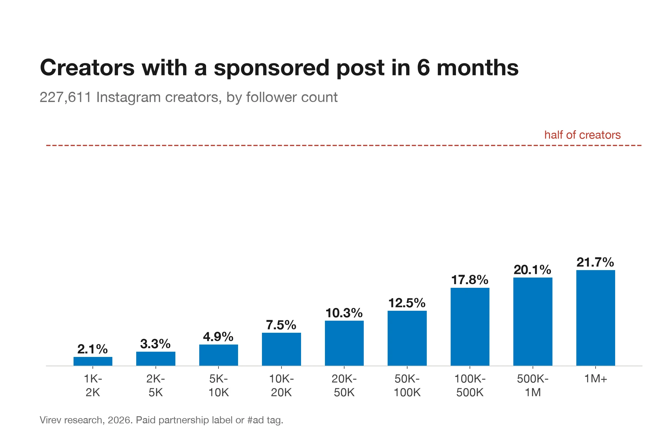 How many followers do you need to get sponsored? 1 in 13 at 10K (2026 data)