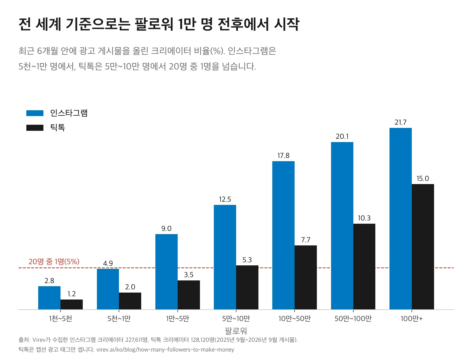 팔로워 구간별 묶은 막대 차트. 최근 6개월 안에 광고 게시물을 올린 크리에이터 비율. 인스타그램은 1천~5천 2.8%, 5천~1만 4.9%, 1만~5만 9.0%, 5만~10만 12.5%, 10만~50만 17.8%, 50만~100만 20.1%, 100만 이상 21.7%. 틱톡은 1.2%, 2.0%, 3.5%, 5.3%, 7.7%, 10.3%, 15.0%. 점선은 20명 중 1명(5%).