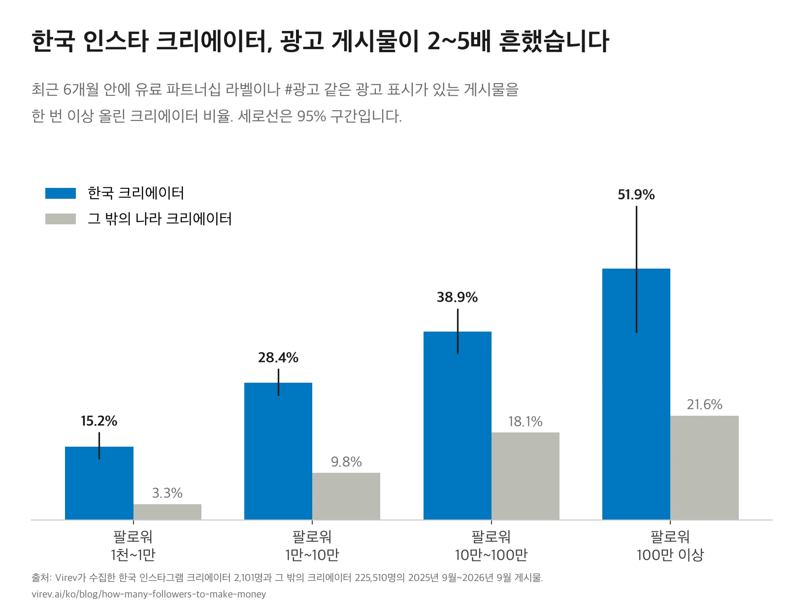 팔로워 구간별 묶은 막대 차트. 최근 6개월 안에 광고 게시물을 올린 인스타그램 크리에이터 비율. 한국 크리에이터는 팔로워 1천~1만 명 15.2%, 1만~10만 명 28.4%, 10만~100만 명 38.9%, 100만 명 이상 51.9%. 그 밖의 나라 크리에이터는 3.3%, 9.8%, 18.1%, 21.6%. 한국 막대에는 95% 구간을 나타내는 세로선이 있습니다.