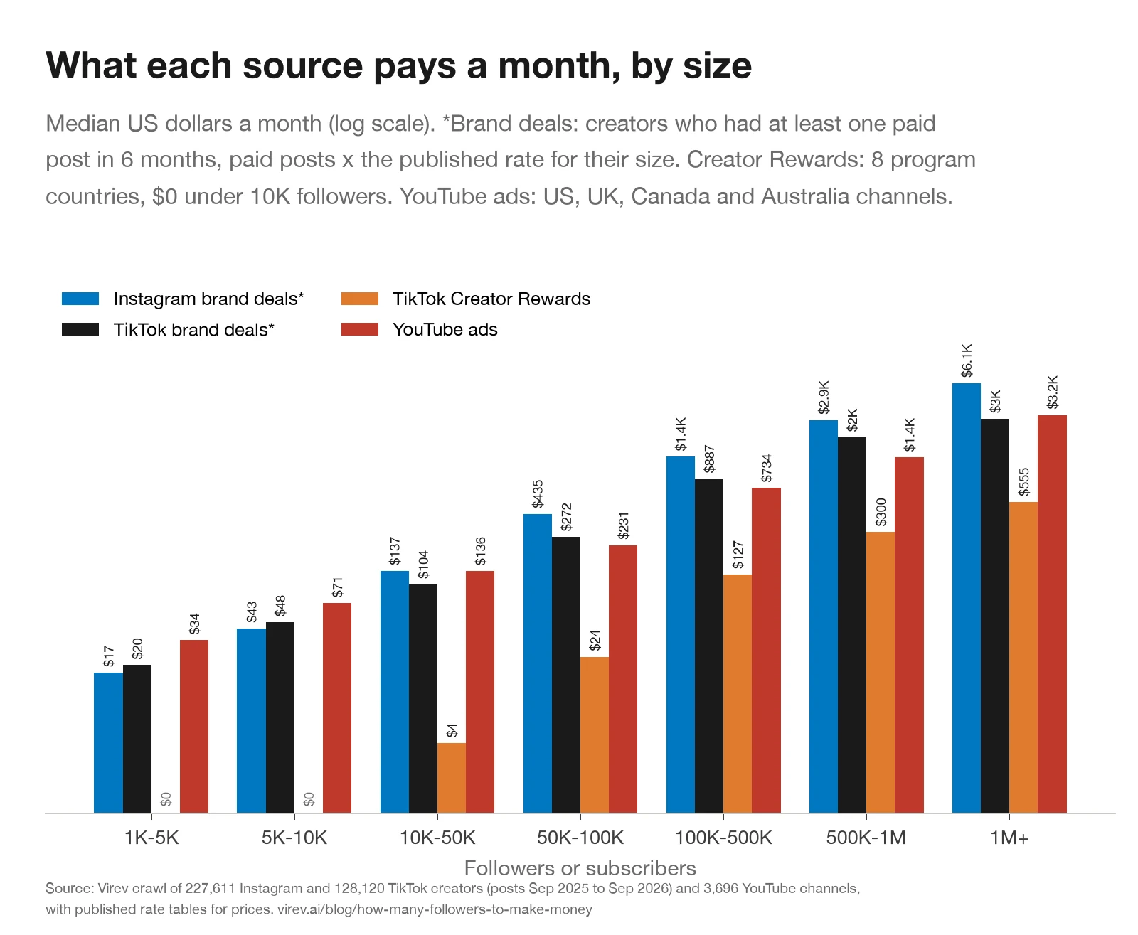 Grouped bar chart on a log scale of median US dollars a month by follower band. Instagram brand deals for creators with deals: $17, $43, $137, $435, $1,385, $2,912, $6,140. TikTok brand deals: $20, $48, $104, $272, $887, $2,049, $2,993. TikTok Creator Rewards: $0, $0, $4, $24, $127, $300, $555. YouTube ads: $34, $71, $136, $231, $734, $1,367, $3,234.