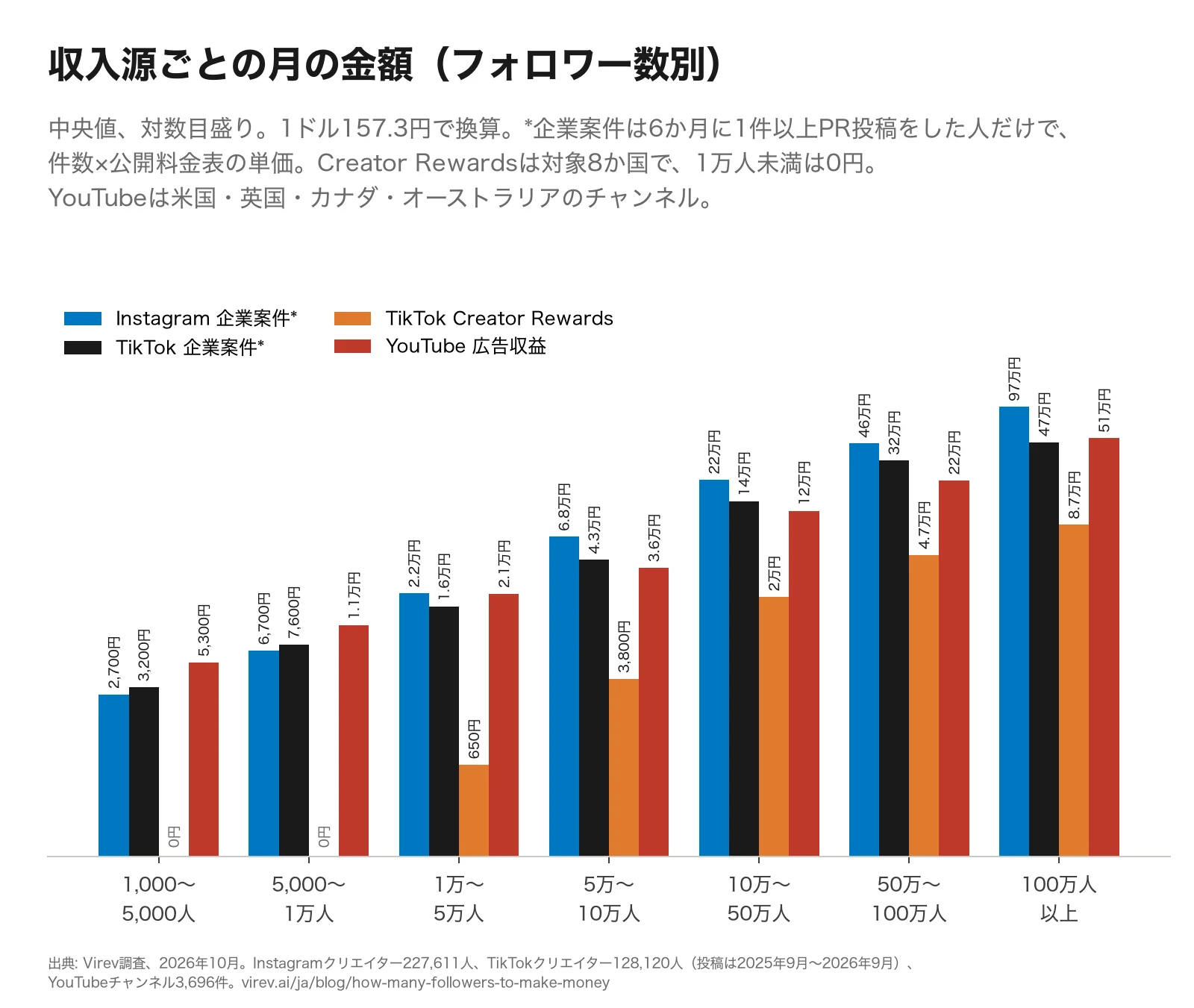 棒グラフ、対数目盛り。フォロワー数の層ごとの月の金額の中央値。Instagramの企業案件（案件があった人）は2,700円、6,700円、2.2万円、6.8万円、22万円、46万円、97万円。TikTokの企業案件は3,200円、7,600円、1.6万円、4.3万円、14万円、32万円、47万円。TikTokのCreator Rewardsは0円、0円、650円、3,800円、2万円、4.7万円、8.7万円。YouTubeの広告収益は5,300円、1.1万円、2.1万円、3.6万円、12万円、22万円、51万円。