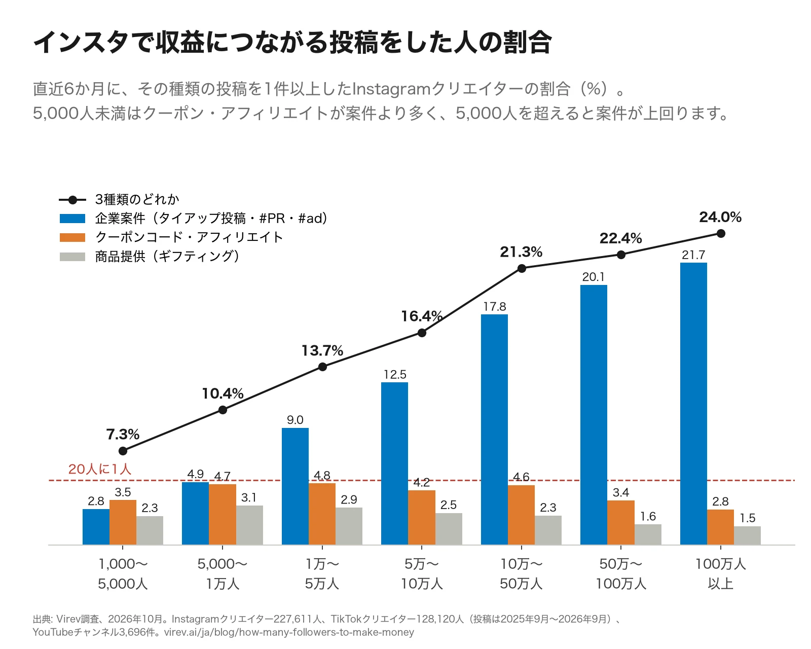 棒グラフと折れ線グラフ。フォロワー数の層ごとに、直近6か月にその種類の投稿をしたInstagramクリエイターの割合。企業案件は1,000〜5,000人2.8%、5,000〜1万人4.9%、1万〜5万人9.0%、5万〜10万人12.5%、10万〜50万人17.8%、50万〜100万人20.1%、100万人以上21.7%。クーポン・アフィリエイトは3.5%、4.7%、4.8%、4.2%、4.6%、3.4%、2.8%。商品提供は2.3%、3.1%、2.9%、2.5%、2.3%、1.6%、1.5%。3種類のどれかは7.3%、10.4%、13.7%、16.4%、21.3%、22.4%、24.0%。