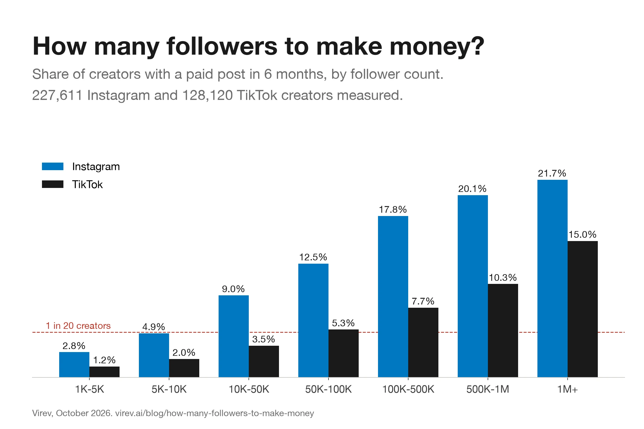 How many followers to make money on Instagram? About 10K (2026 data)