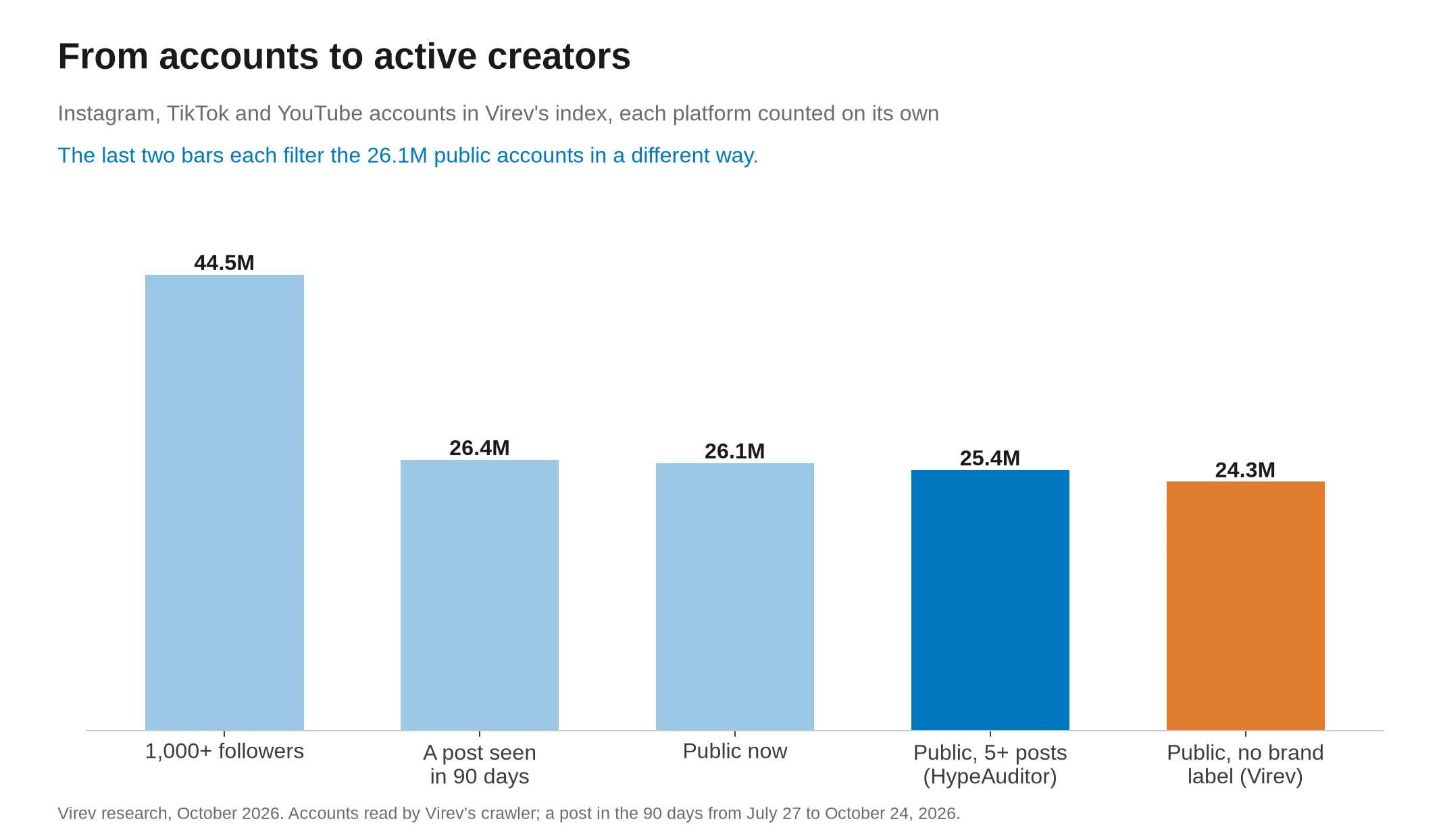 Bar chart of accounts in Virev's index. 44.5 million have 1,000+ followers, 26.4 million posted in the last 90 days and 26.1 million of those are public. Of the public accounts, 25.4 million have 5+ posts, and 24.3 million have no brand or business label.