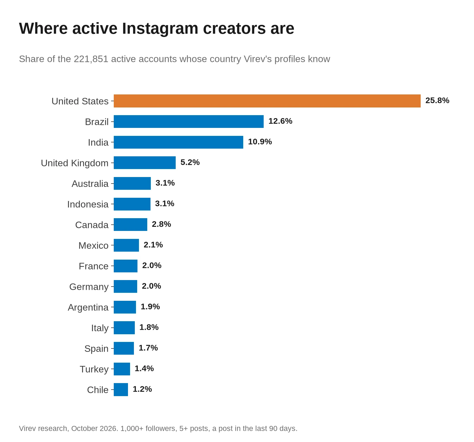 Horizontal bar chart of the share of active Instagram accounts by country, among the 221,851 whose country Virev's profiles know. United States 25.8%, Brazil 12.6%, India 10.9%, United Kingdom 5.2%, Australia 3.1%, Indonesia 3.1%, Canada 2.8%, Mexico 2.1%, France 2.0%, Germany 2.0%, Argentina 1.9%, Italy 1.8%, Spain 1.7%, Turkey 1.4%, Chile 1.2%.