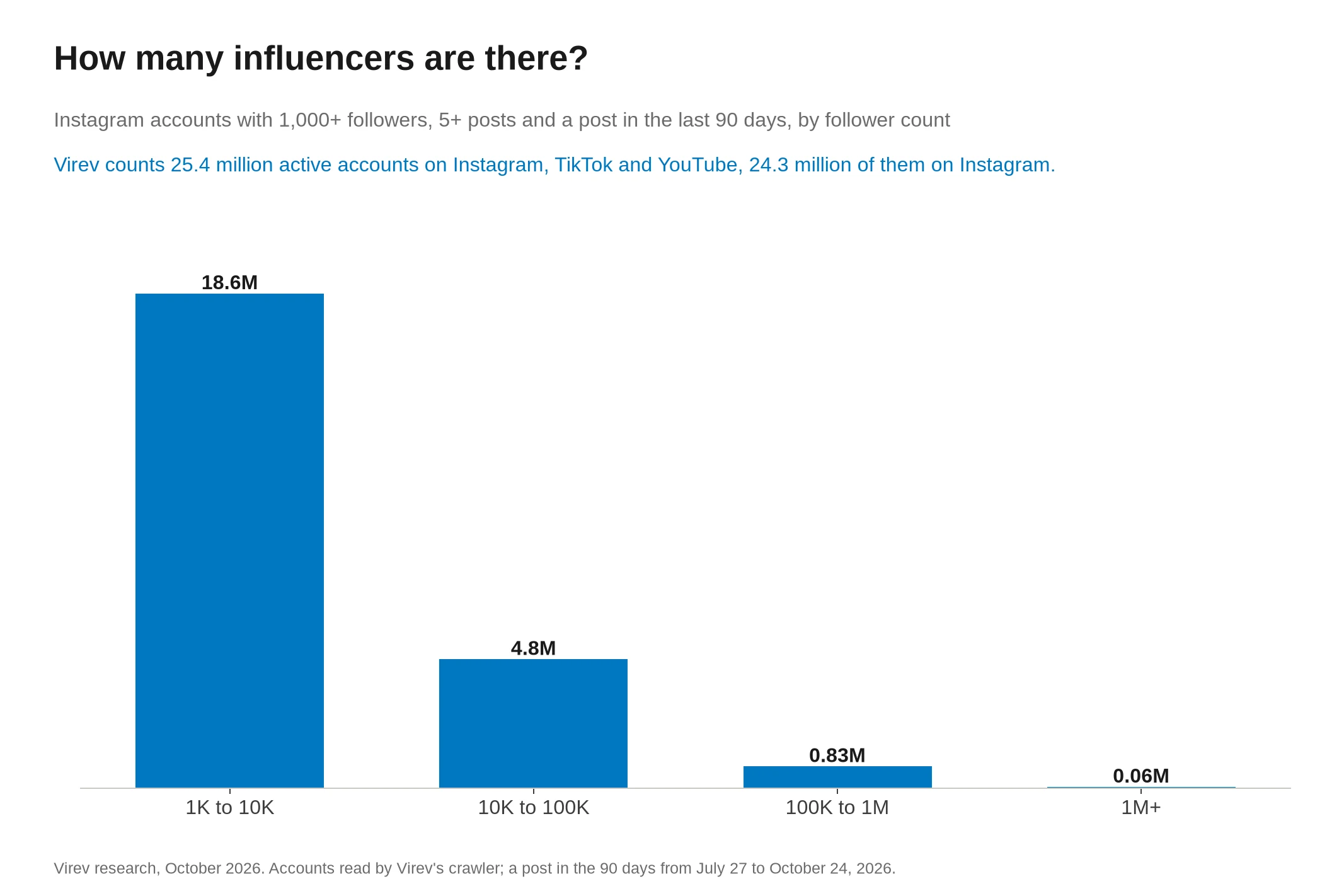 How many influencers are there? 25.4 million active accounts in Virev's 2026 index