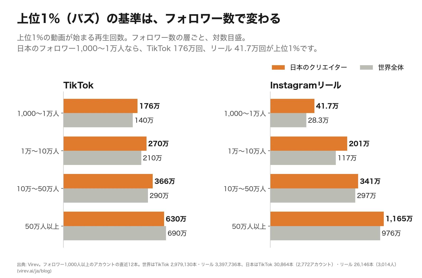 横棒グラフ。上位1%の動画が始まる再生回数をフォロワー数別に、日本のクリエイターと世界全体で比べたもの。TikTokは日本が1,000〜1万人176万回、1万〜10万人270万回、10万〜50万人366万回、50万人以上630万回で、世界は140万回、210万回、290万回、690万回。リールは日本が41.7万回、201万回、341万回、1,165万回で、世界は28.3万回、117万回、297万回、976万回。