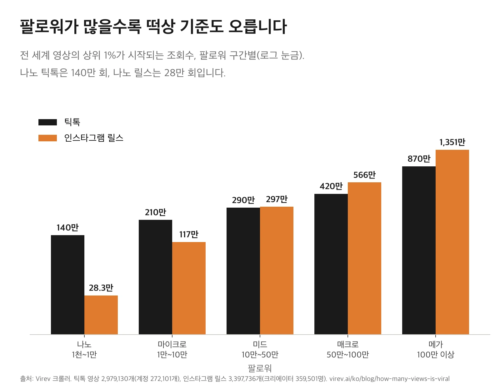 전 세계 영상의 상위 1% 시작 조회수, 팔로워 구간별 막대 차트. 틱톡: 나노 140만, 마이크로 210만, 미드 290만, 매크로 420만, 메가 870만. 릴스: 28만, 117만, 297만, 566만, 1,351만.