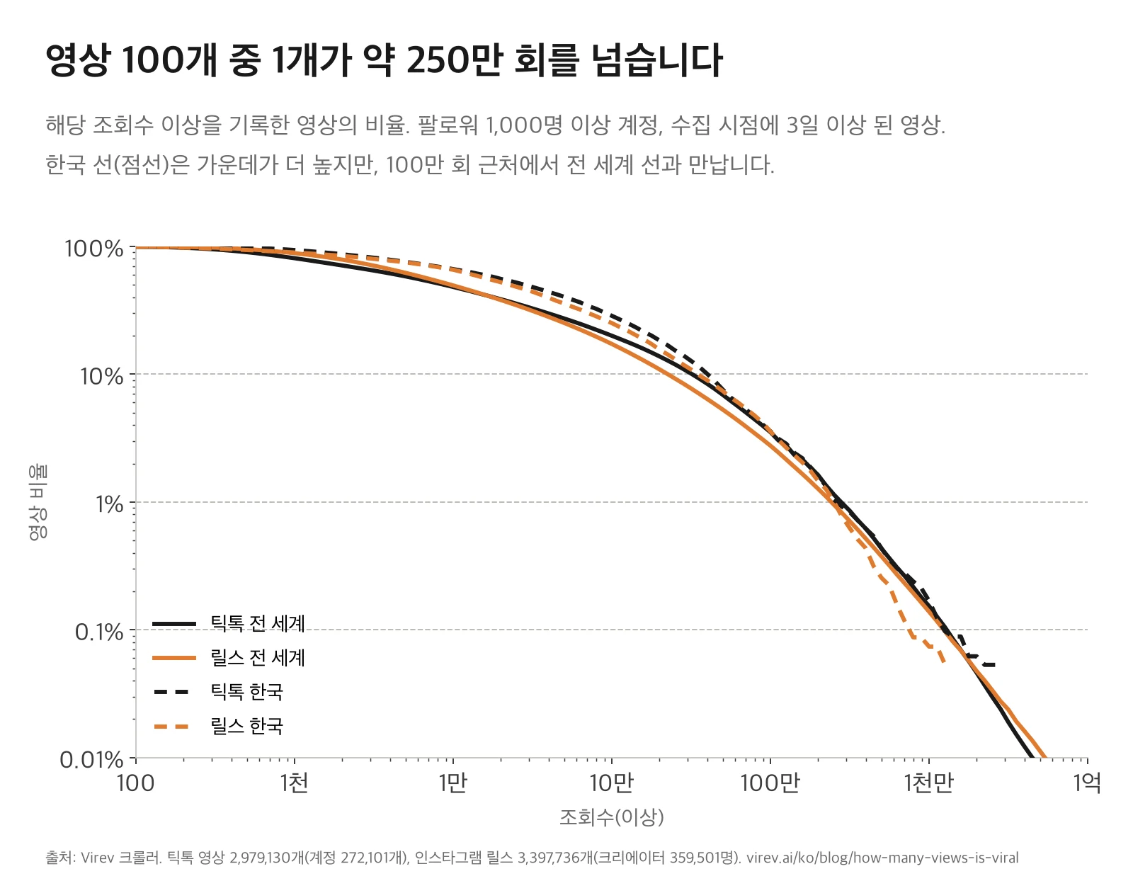해당 조회수 이상을 기록한 영상 비율을 로그 눈금으로 그린 선 그래프. 한국 틱톡과 한국 릴스(점선)는 1만~10만 회 구간에서 전 세계 선보다 위에 있고, 100만 회 근처에서 전 세계 선과 만납니다. 100개 중 1개는 틱톡 약 260만~280만 회, 릴스 약 240만~250만 회를 넘습니다.