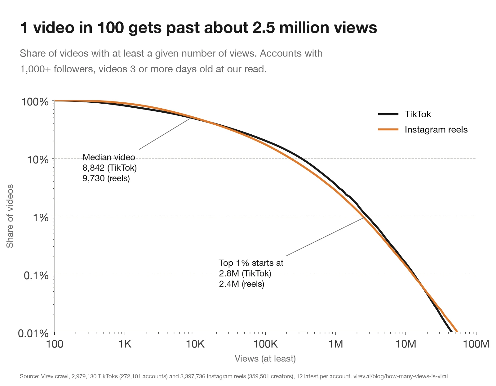 Line chart of the share of videos with at least a given number of views, on log scales, for TikTok and Instagram reels. The two lines almost overlap. Half of the videos pass about 9,000 views, 1 in 10 passes about 300,000 for TikTok and 225,000 for reels, and 1 in 100 passes 2.8 million for TikTok and 2.4 million for reels.