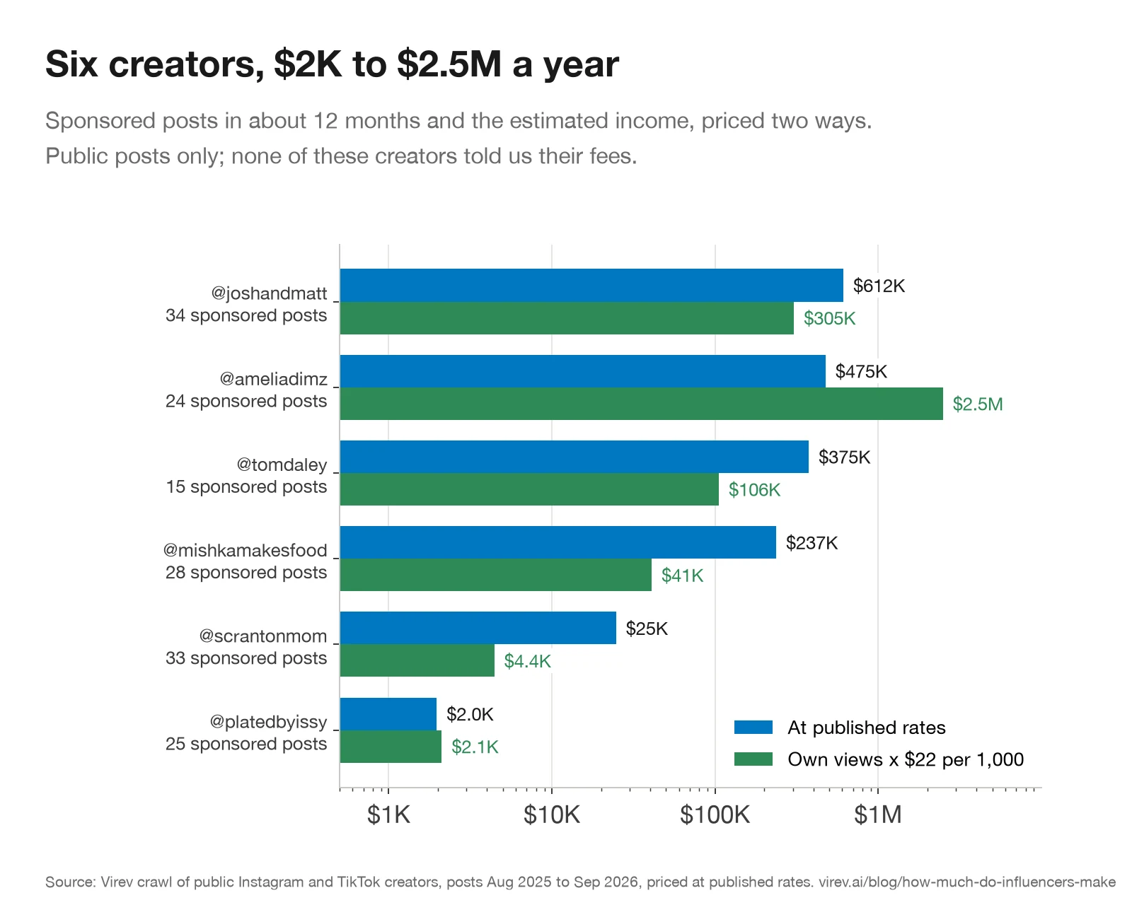 Horizontal bar chart of six creators' estimated yearly sponsorship income at published rates and at $22 per 1,000 views of their own sponsored posts. Josh and Matt $612K and $305K, Amelia Dimoldenberg $475K and $2.5M, Tom Daley $375K and $106K, Mishka Murphy $237K and $41K, Katie of Scranton Mom $25K and $4.4K, Issy Crowe $2.0K and $2.1K.