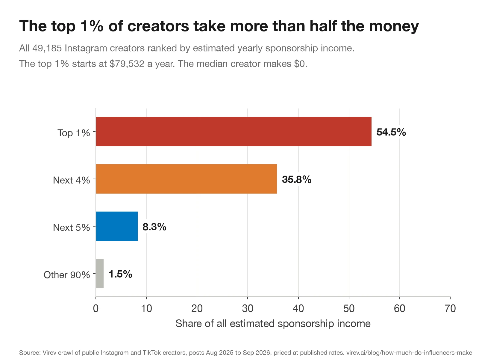 Horizontal bar chart of the share of all estimated sponsorship income by creator rank. Top 1% take 54.5%, the next 4% take 35.8%, the next 5% take 8.3%, the other 90% take 1.5%.