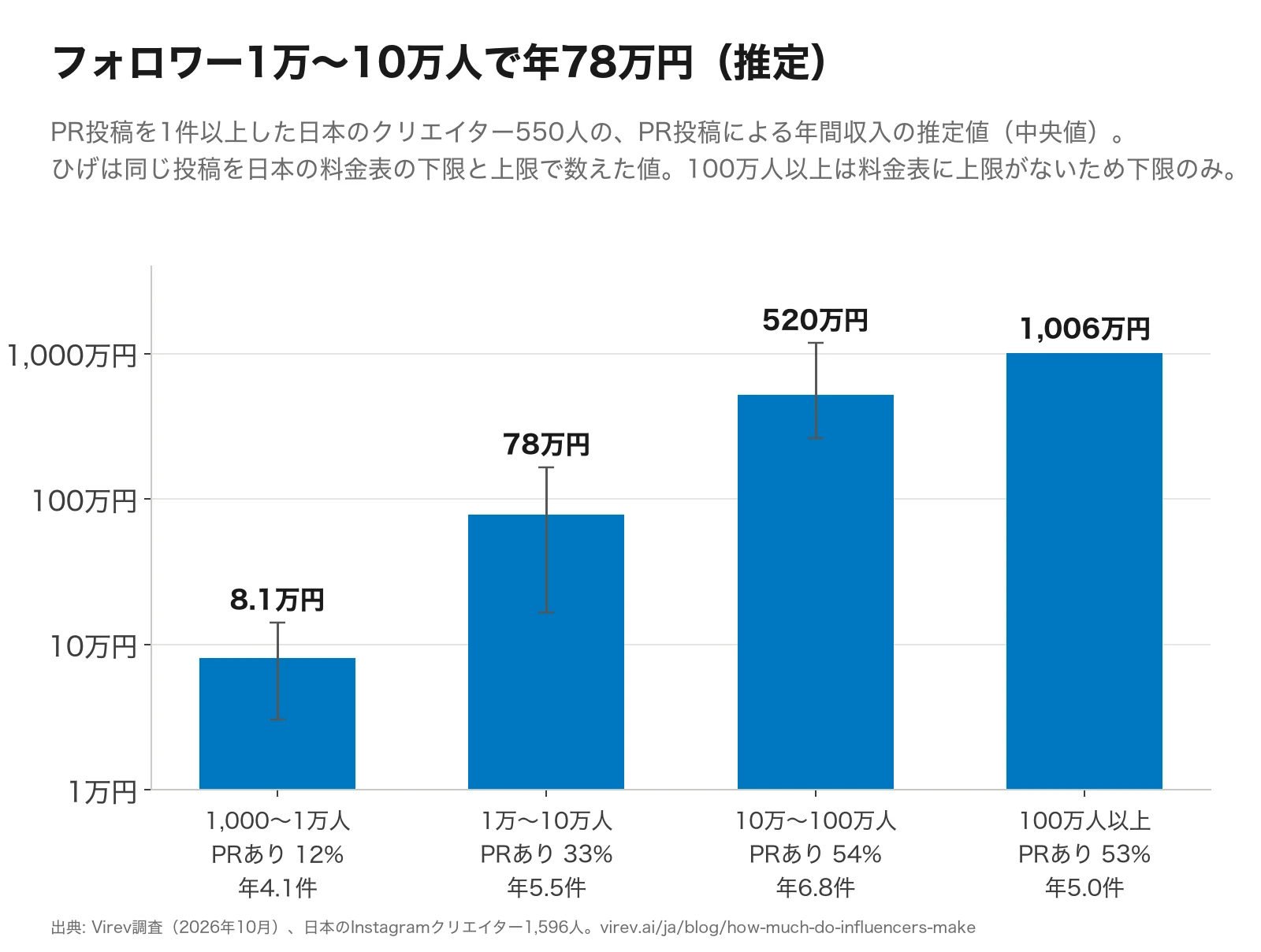 棒グラフ。PR投稿をした日本のInstagramクリエイターの年間PR収入の推定値（中央値）。フォロワー1,000〜1万人で8.1万円（PR投稿をした人12%、年4.1件）、1万〜10万人で78万円（33%、年5.5件）、10万〜100万人で520万円（54%、年6.8件）、100万人以上で1,006万円（53%、年5.0件）。
