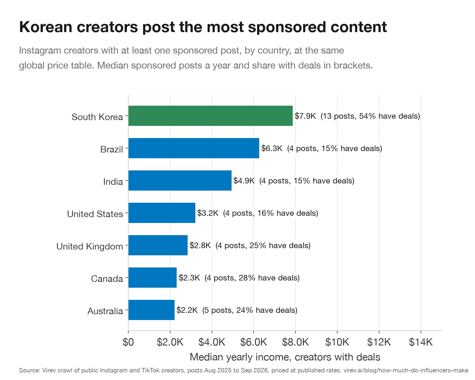Horizontal bar chart of median yearly sponsorship income for Instagram creators with deals by country at the same global price table: South Korea $7,900 with 13 sponsored posts a year and 54% of creators with deals, Brazil $6,300, India $4,900, United States $3,200, United Kingdom $2,800, Canada $2,300, Australia $2,200.