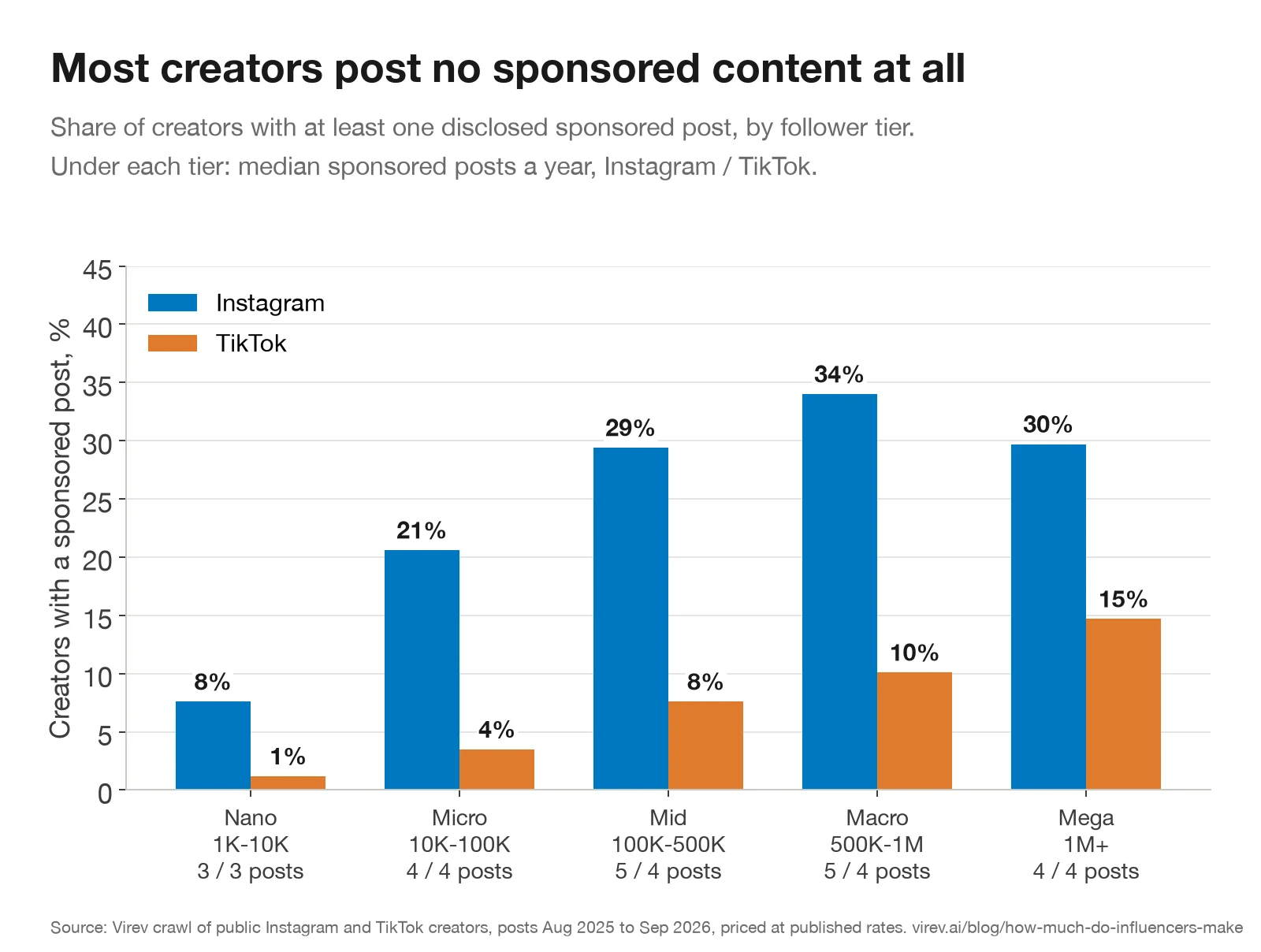 Grouped bar chart of the share of creators with at least one sponsored post. Instagram: nano 8%, micro 21%, mid 29%, macro 34%, mega 30%. TikTok: nano 1%, micro 4%, mid 8%, macro 10%, mega 15%. Median sponsored posts a year: 3 to 5 in every tier.