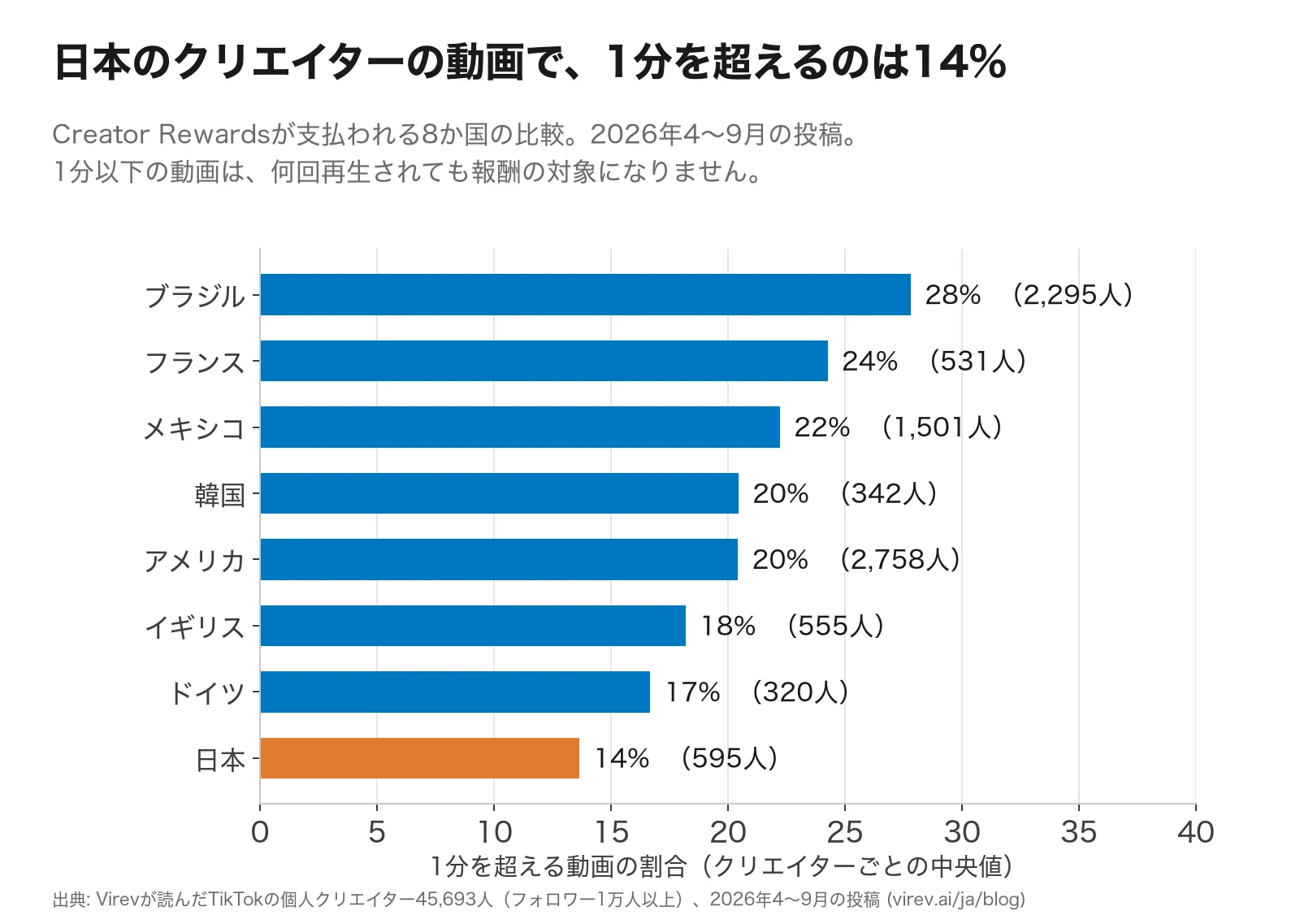 横棒グラフ。1分を超える動画の割合のクリエイターごとの中央値は、ブラジル28%、フランス24%、メキシコ22%、韓国20%、アメリカ20%、イギリス18%、ドイツ17%、日本14%。