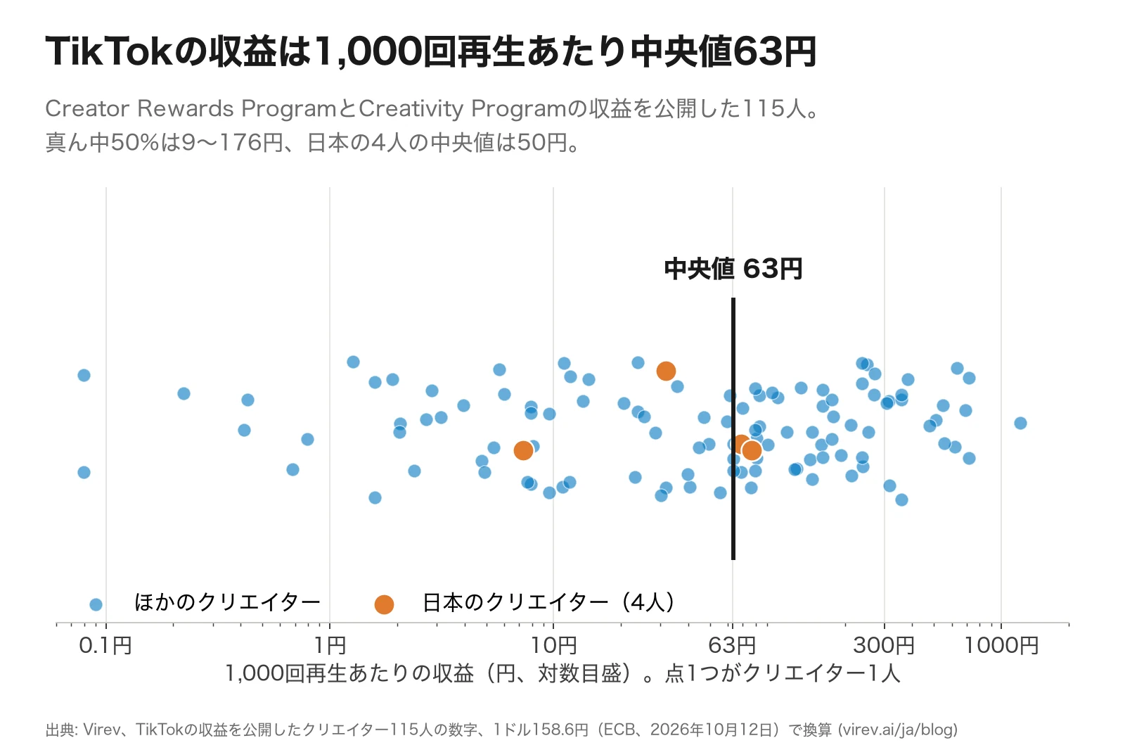 対数目盛の点グラフ。TikTokが1,000回再生あたりに支払った金額で、点1つがクリエイター1人。115人の中央値は63円、真ん中50%は9円から176円。日本のクリエイター4人はオレンジの点で、中央値は50円。