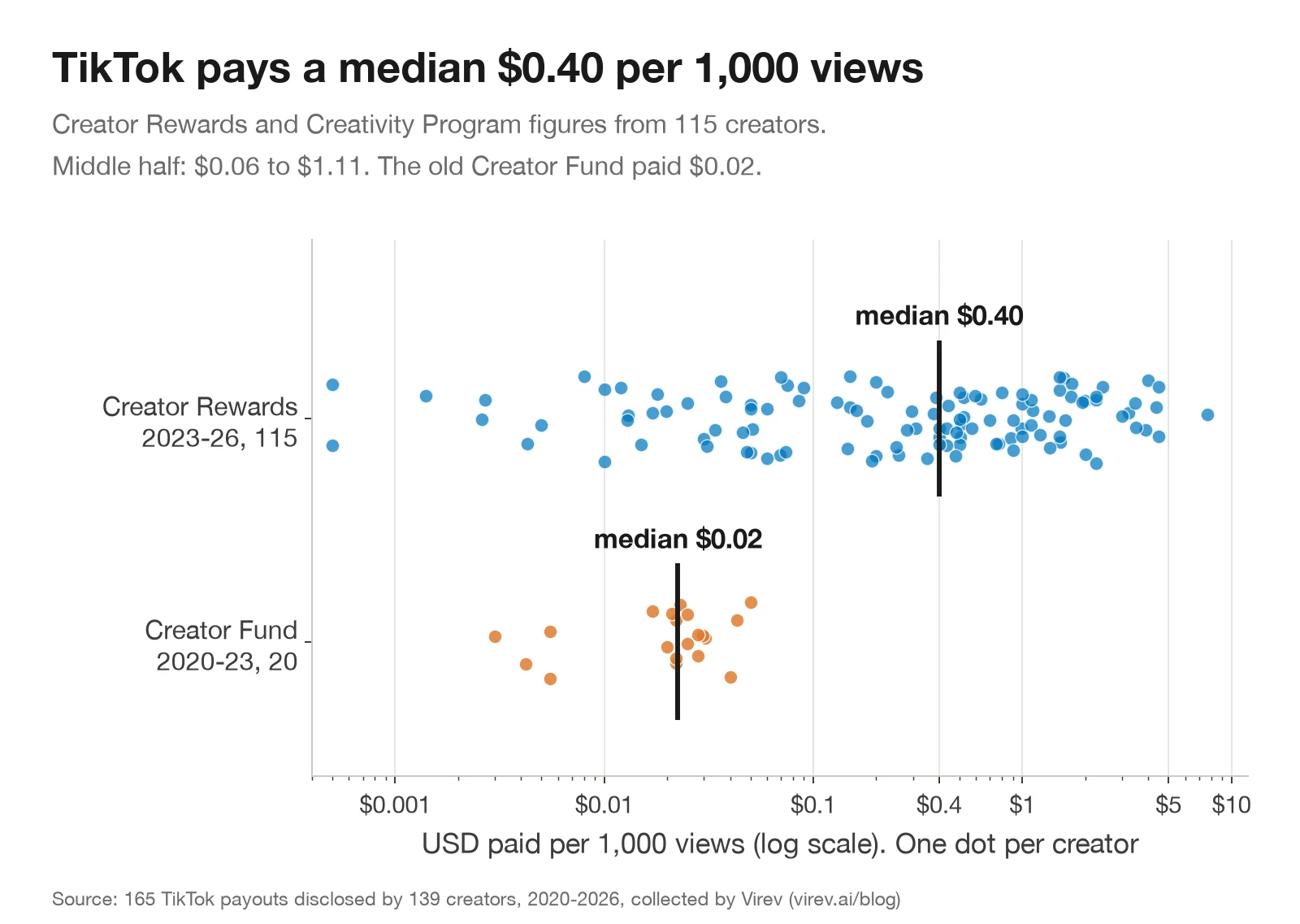 Dot chart on a log scale of what TikTok paid per 1,000 views, one dot per creator. Creator Rewards and Creativity Program, 115 creators, median $0.40. Creator Fund, 20 creators, median $0.02.