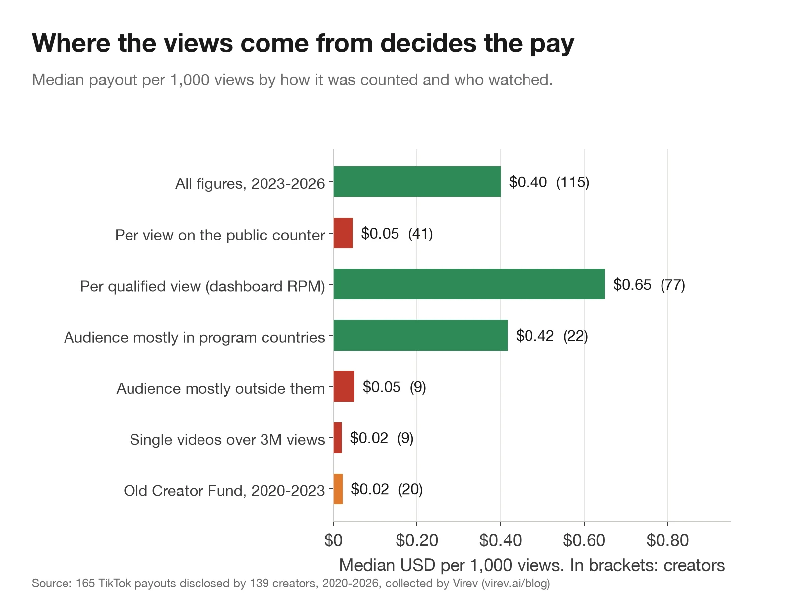 Bar chart of the median payout per 1,000 views. All figures $0.40, per view on the public counter $0.05, per qualified view $0.65, audience mostly in program countries $0.42, audience mostly outside them $0.05, single videos over 3 million views $0.02, old Creator Fund $0.02.
