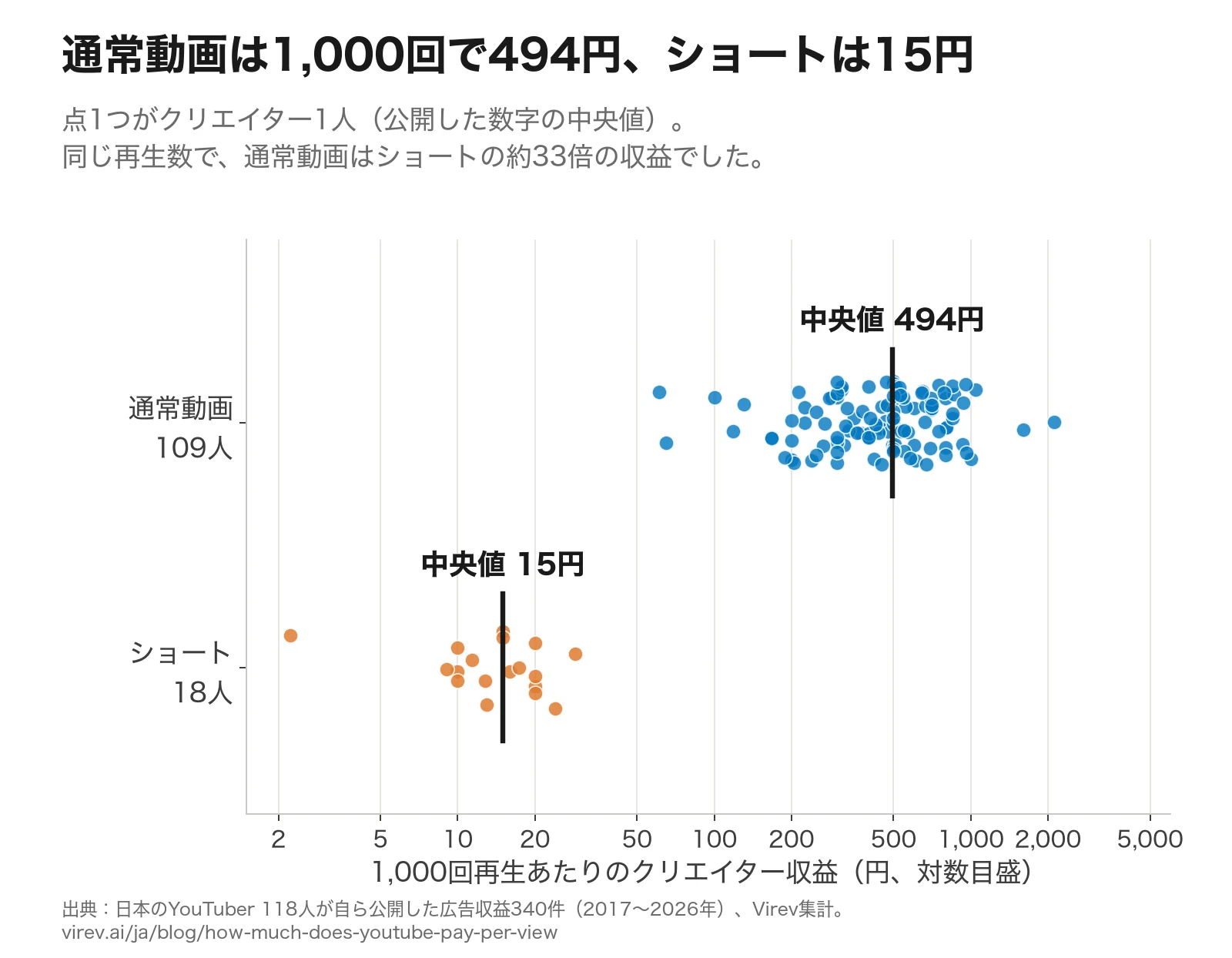 対数目盛の点グラフ。通常動画のクリエイター109人は1,000回あたり61円から2,120円の間にあり、中央値は494円。ショートのクリエイター18人は2円から29円の間にあり、中央値は15円。