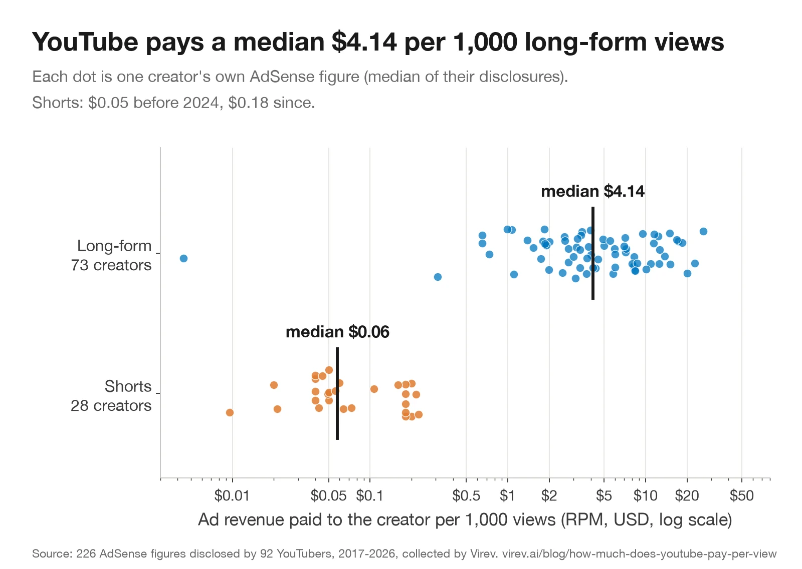 Dot chart on a log scale. 73 long-form creators spread from under $1 to $26 per 1,000 views, median $4.14. 28 Shorts creators sit between $0.01 and $0.22, median $0.06.