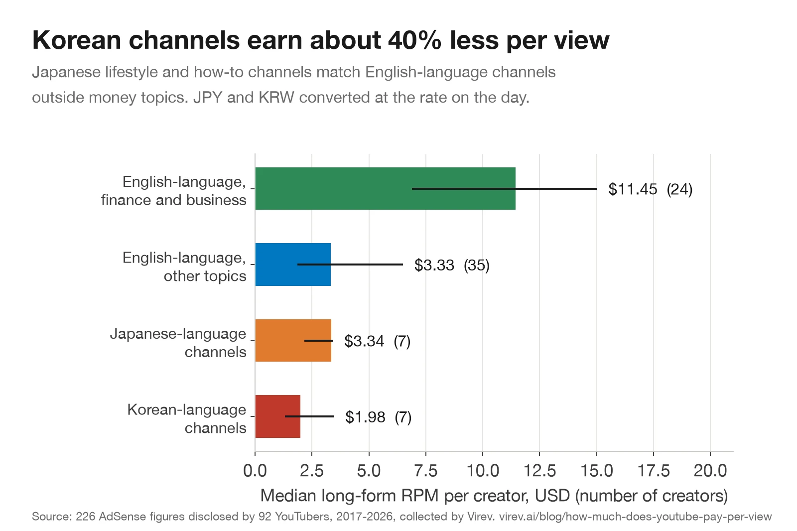 Bar chart of median long-form RPM: English-language finance and business channels $11.45 (24 creators), English-language other topics $3.33 (35), Japanese-language channels $3.34 (7), Korean-language channels $1.98 (7).