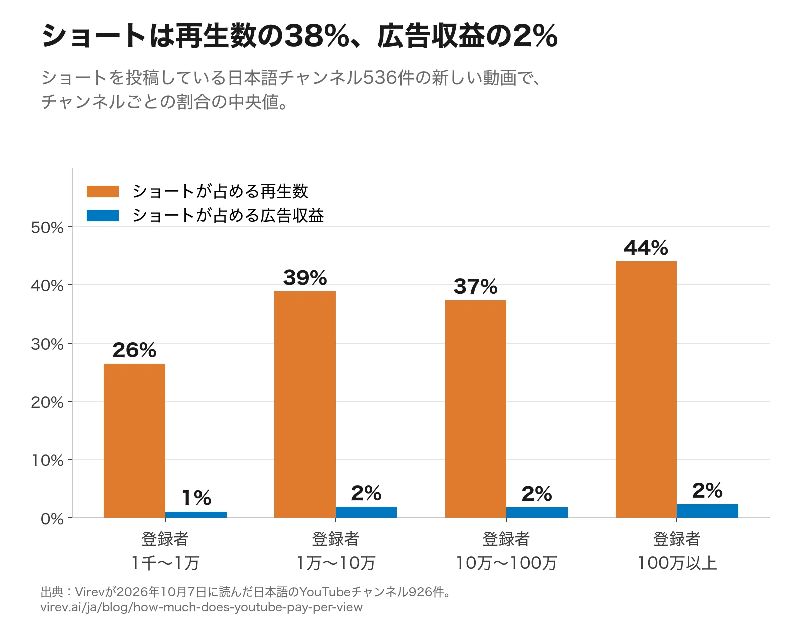 登録者区分ごとの棒グラフ。ショートが占める再生数の割合は1千〜1万人26%、1万〜10万人39%、10万〜100万人37%、100万人以上44%。ショートが占める広告収益の割合はそれぞれ1%、2%、2%、2%。