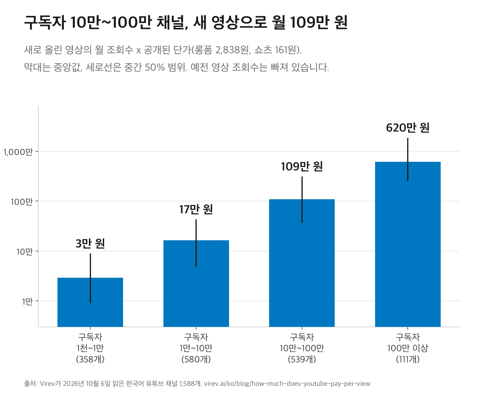 로그 눈금 막대그래프. 새 영상으로 버는 월 광고 수익의 중앙값: 구독자 1천~1만 3만 원, 1만~10만 17만 원, 10만~100만 109만 원, 100만 이상 620만 원.